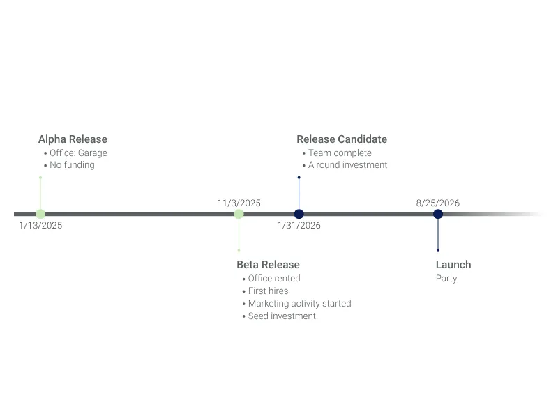 Layered Timeline alternative: Timeline Chart