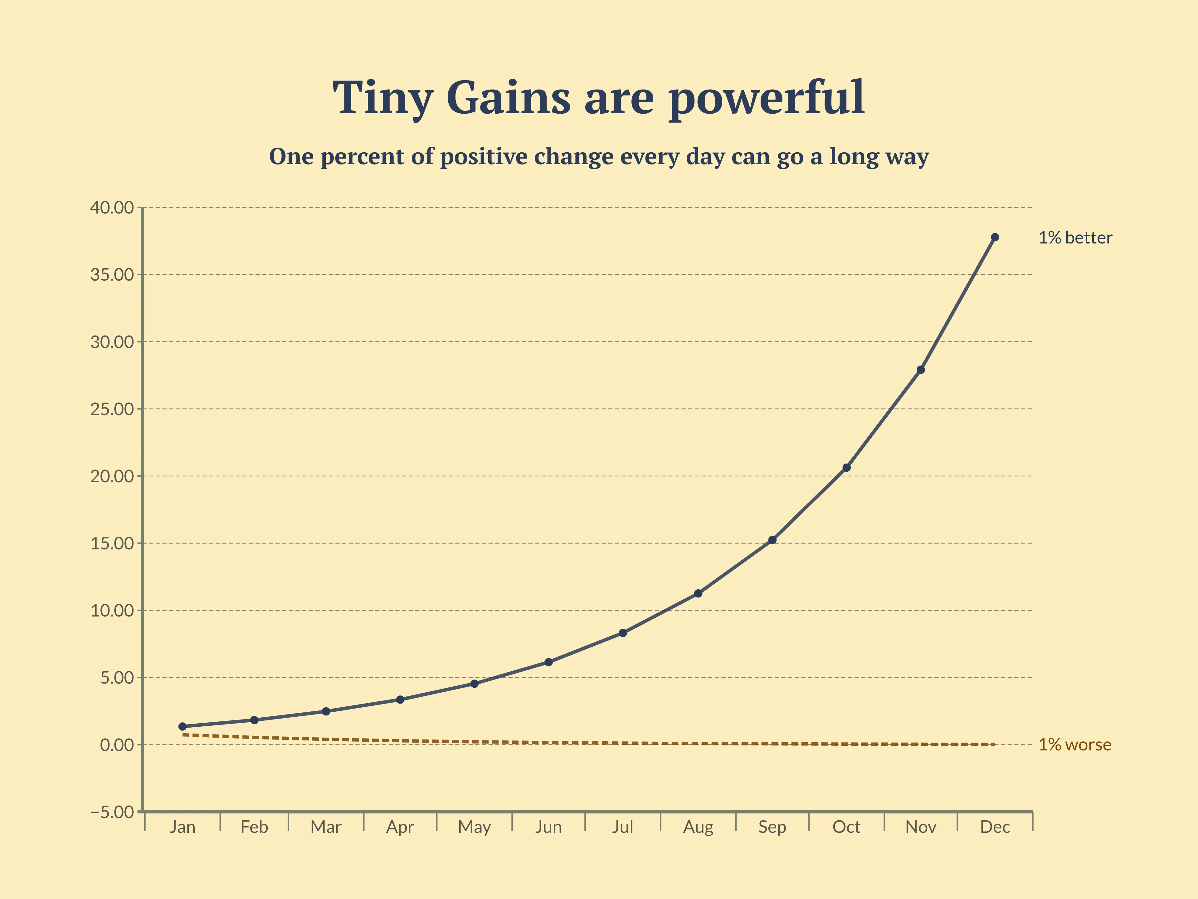 Tiny Gains are powerful
