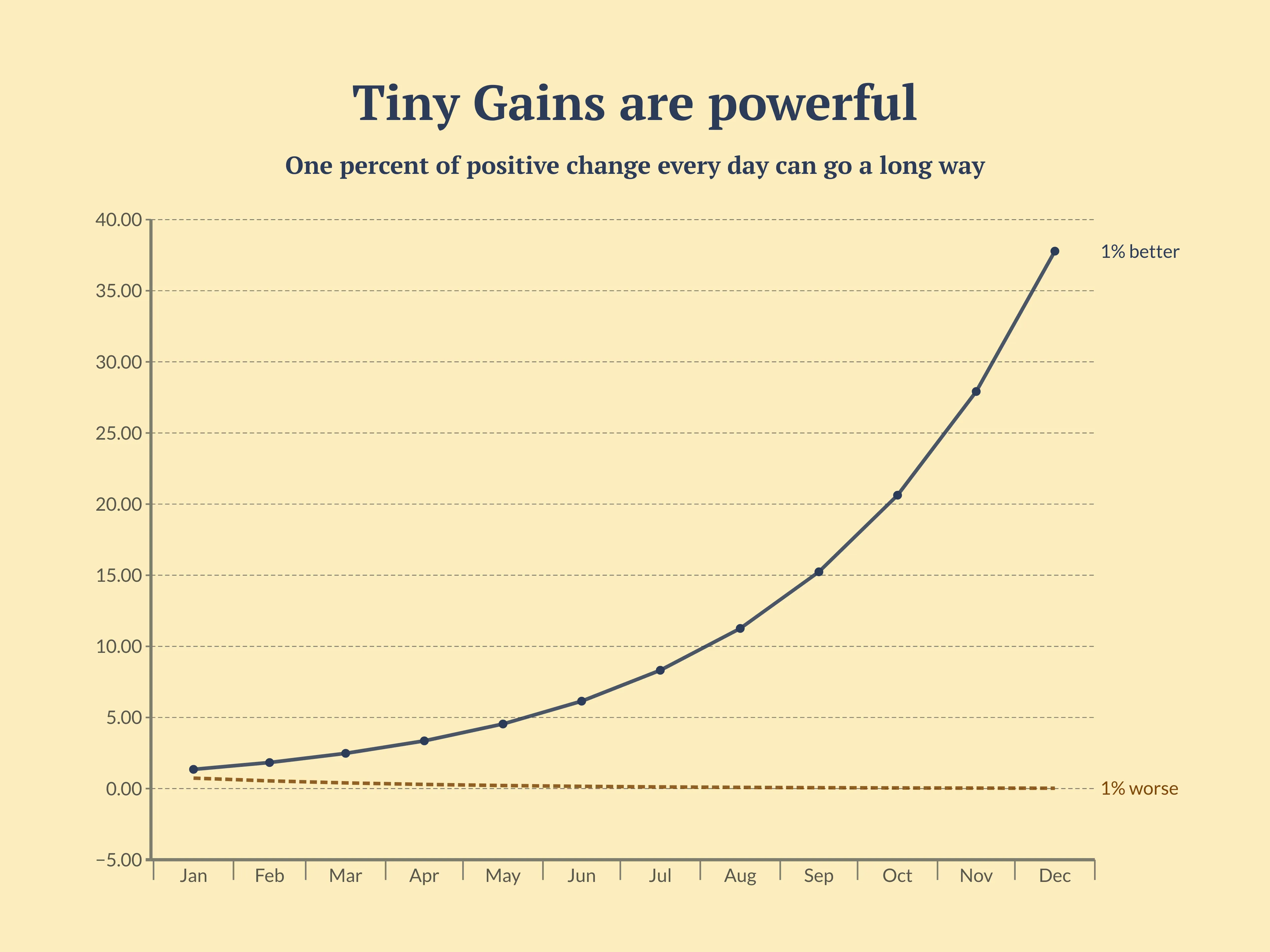 Zeitreihen­diagramm-Beispiel: Tiny Gains are powerful