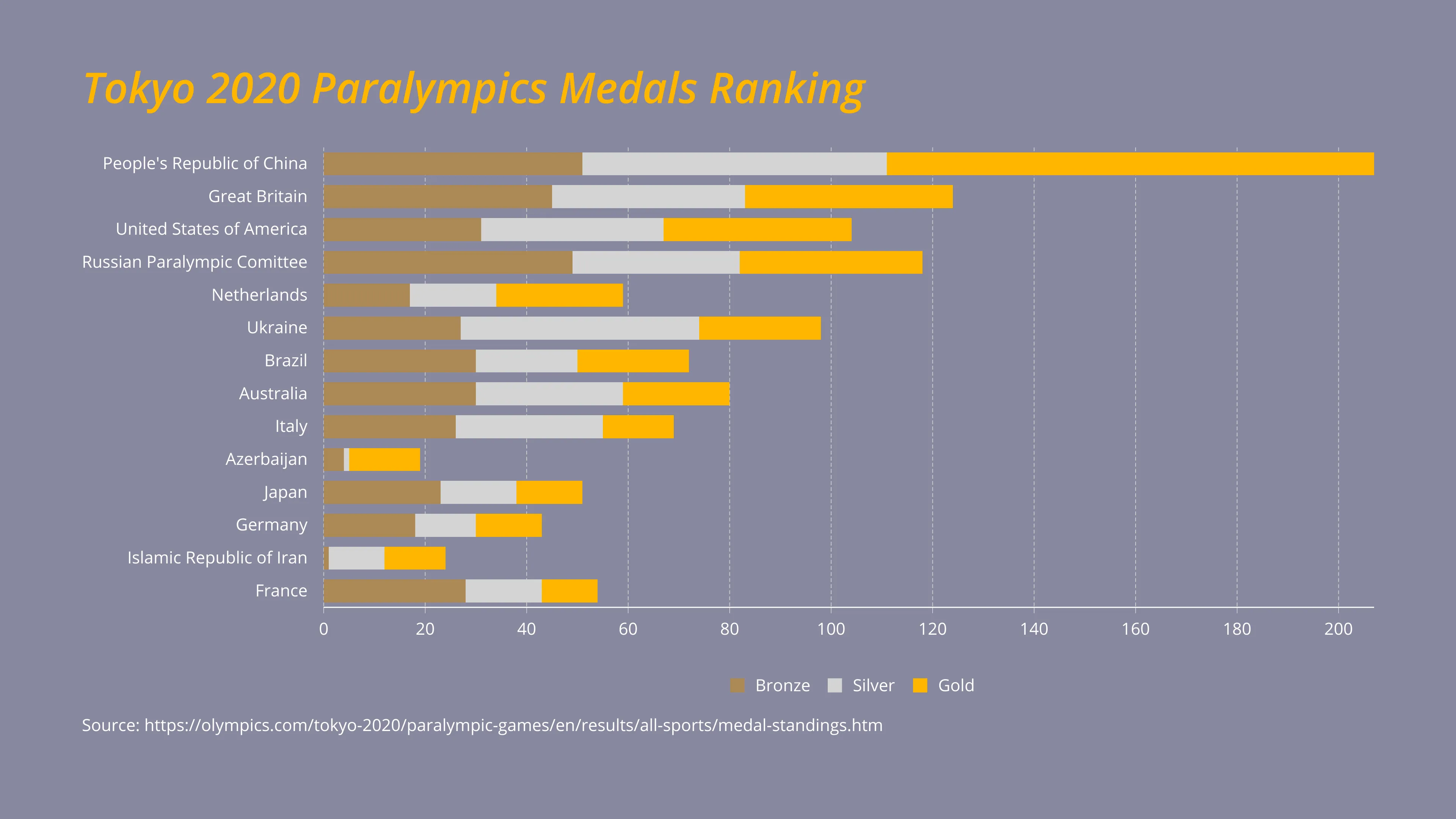 Tokyo 2020 Paralympics Medals Ranking