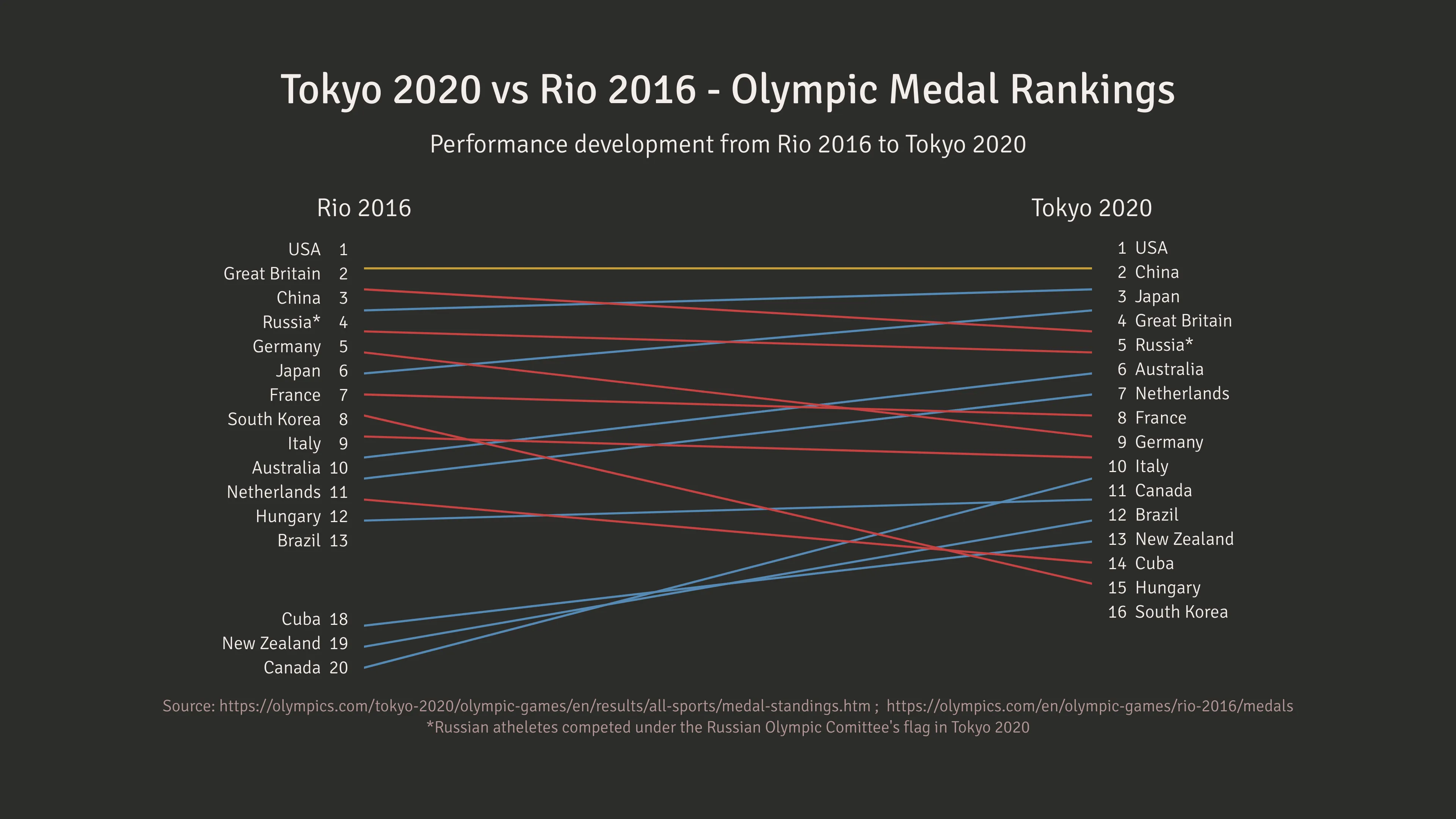 Tokyo 2020 vs Rio 2016 - Olympic Medal Rankings