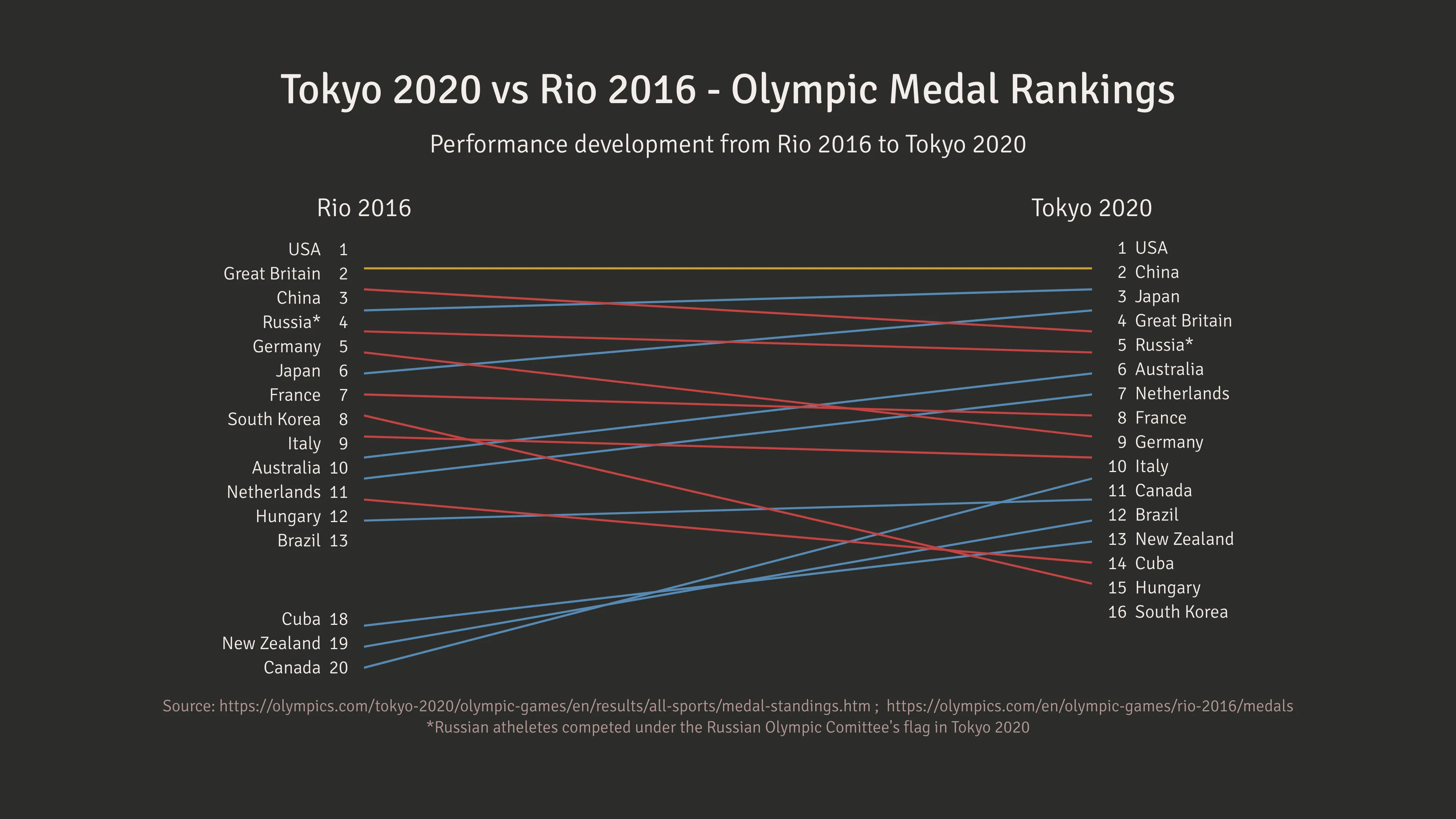 Slopegraph-Beispiel: Tokyo 2020 vs Rio 2016 - Olympic Medal Rankings