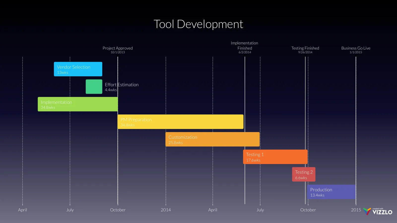 Simple Gantt example: Tool Development