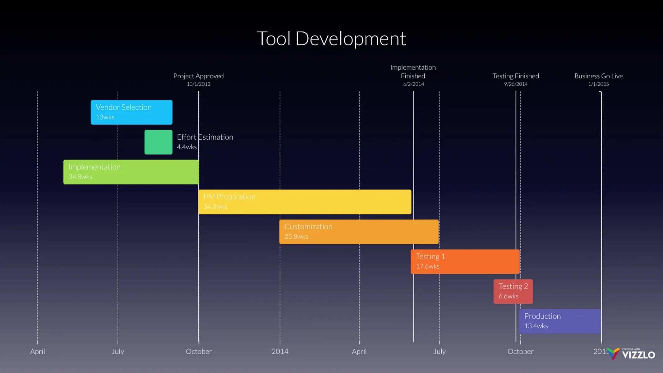 Simple Gantt example: Tool Development