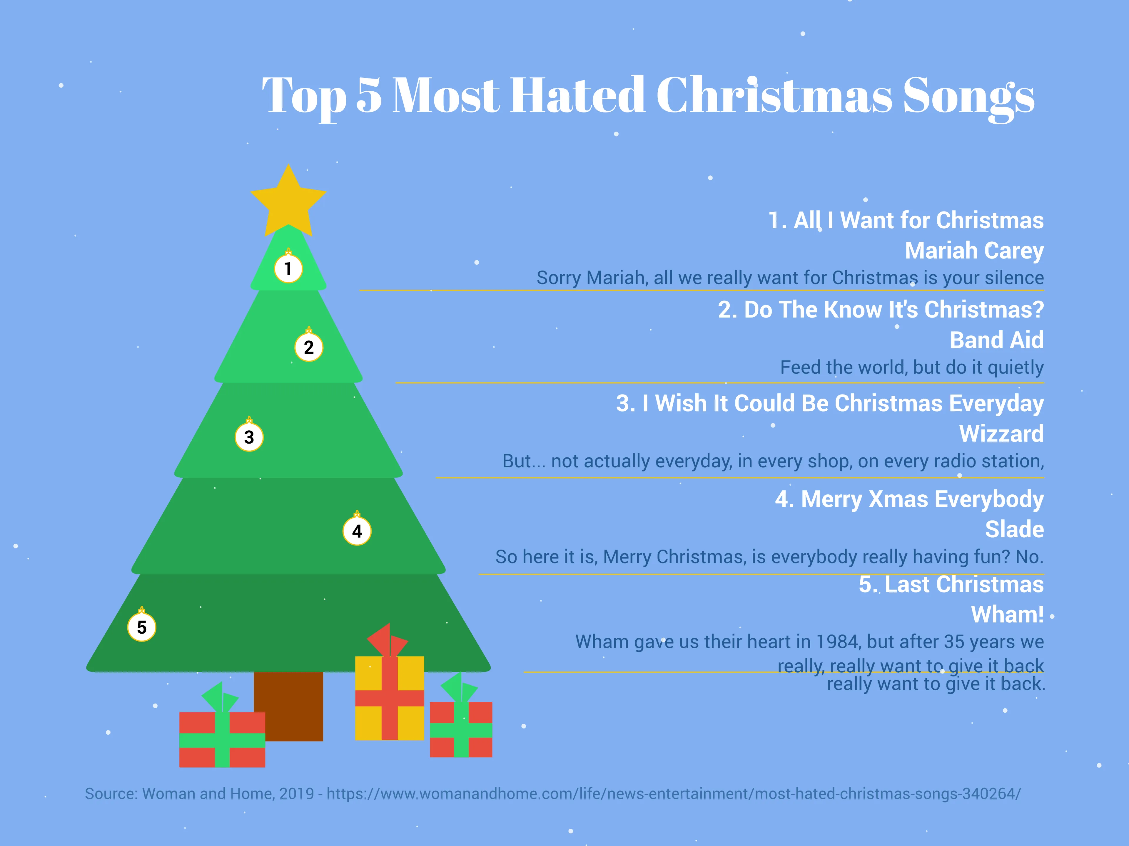 Weihnachtsbaum­diagramm-Beispiel: Top 5 Most Hated Christmas Songs