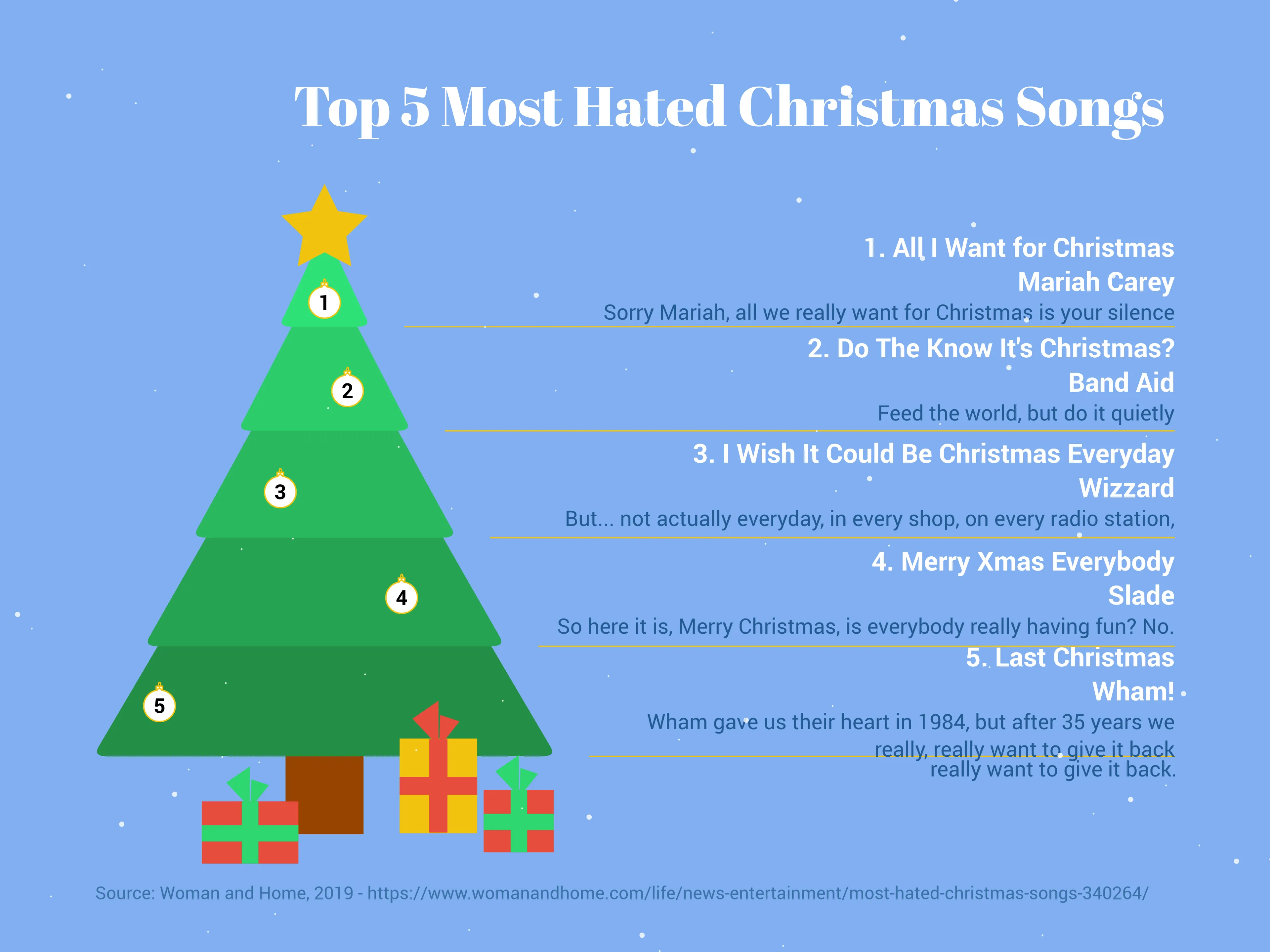 Top 5 Most Hated Christmas Songs