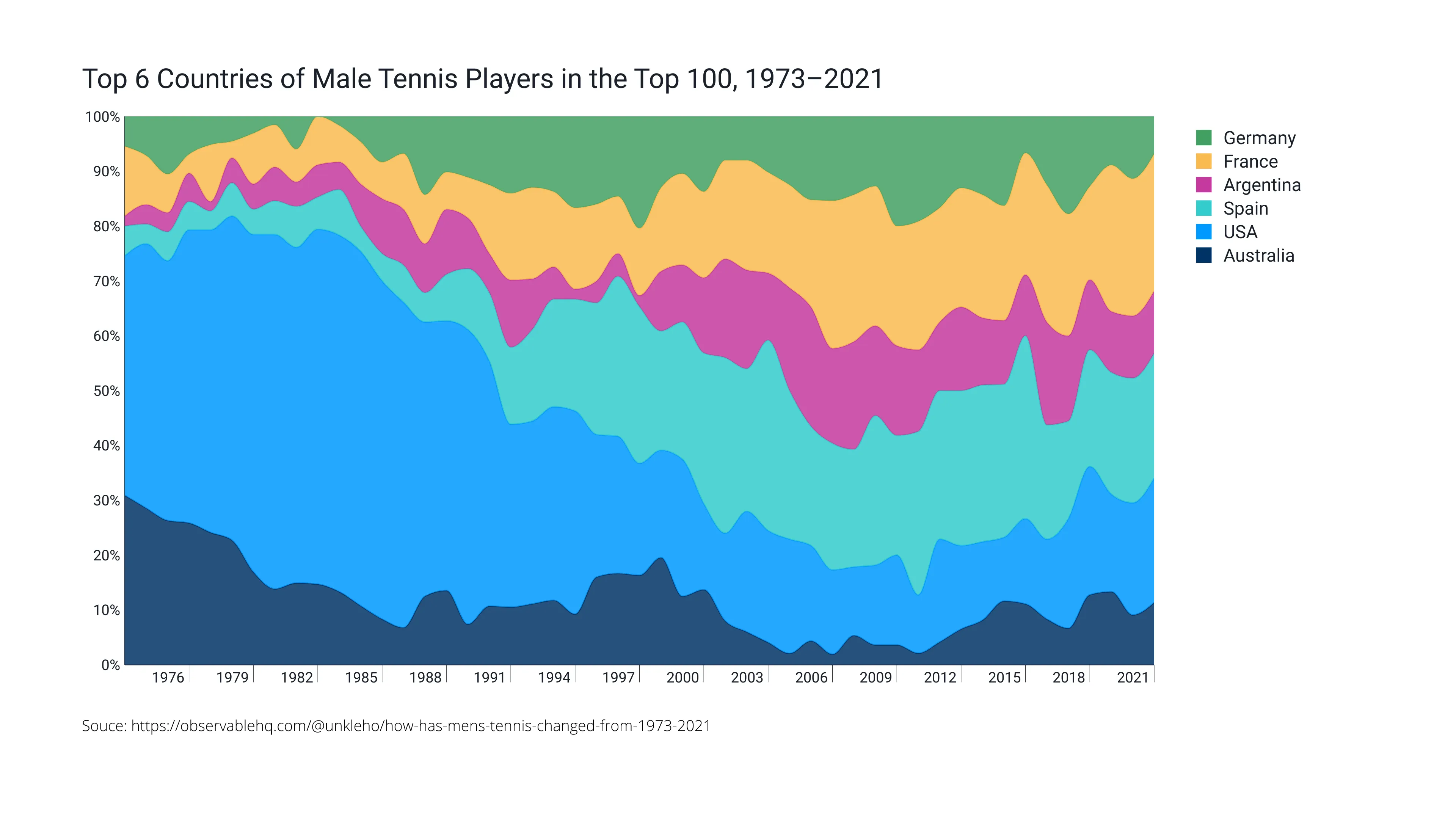 Top 6 Countries of Male Tennis Players in the Top 100, 1973–2021