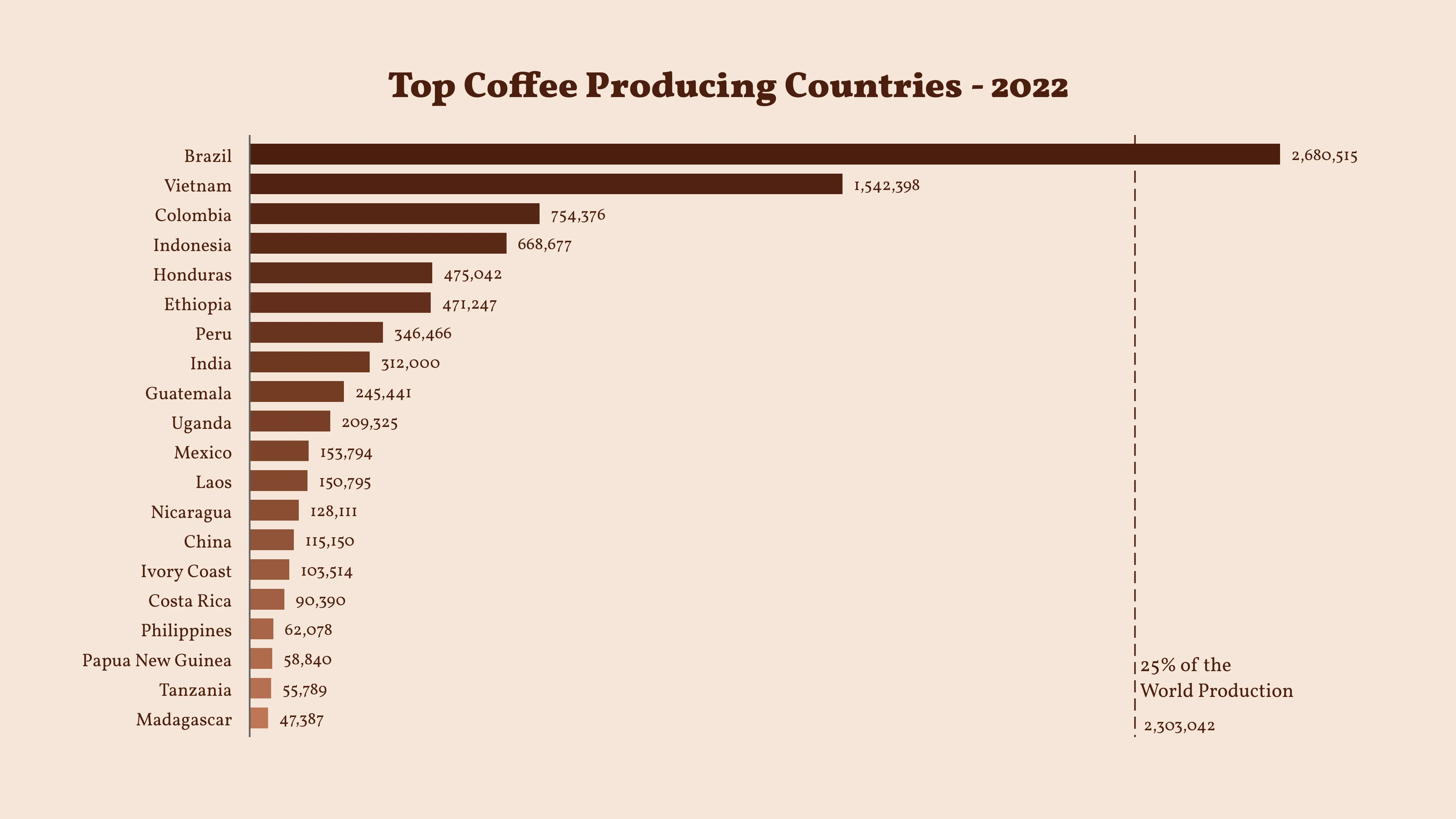 Top Coffee Producing Countries - 2022