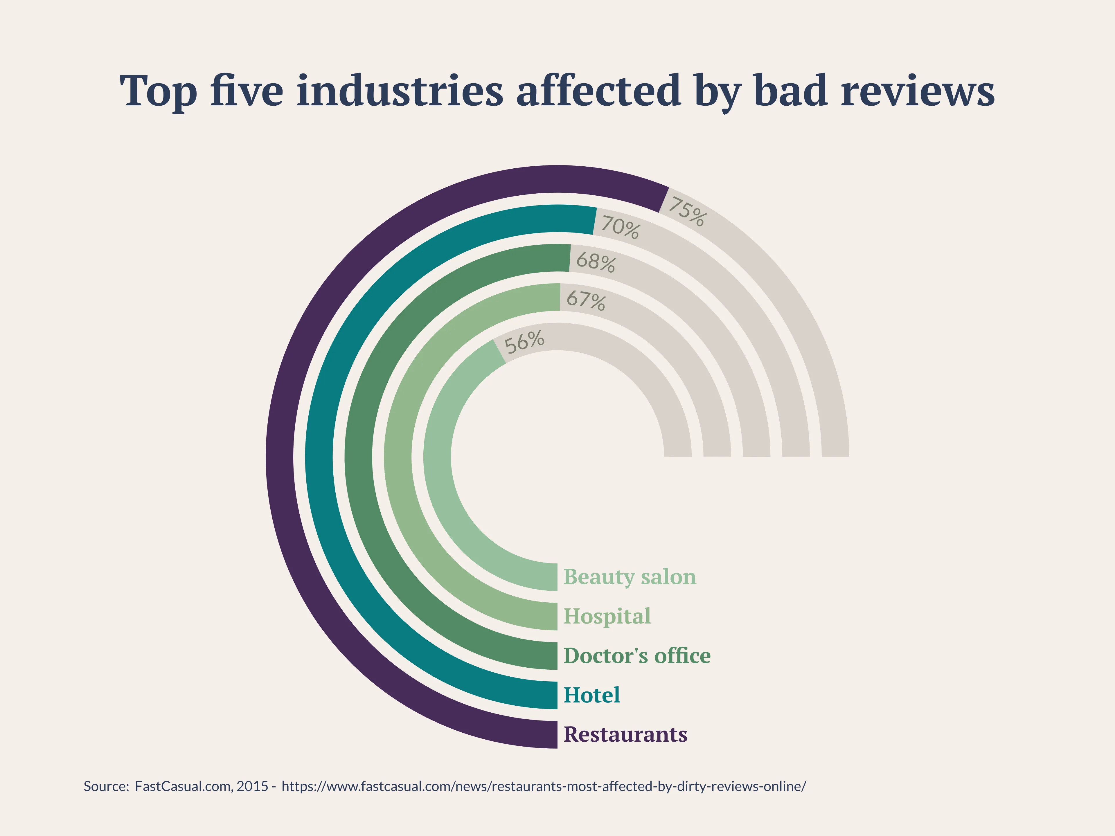 Top five industries affected by bad reviews