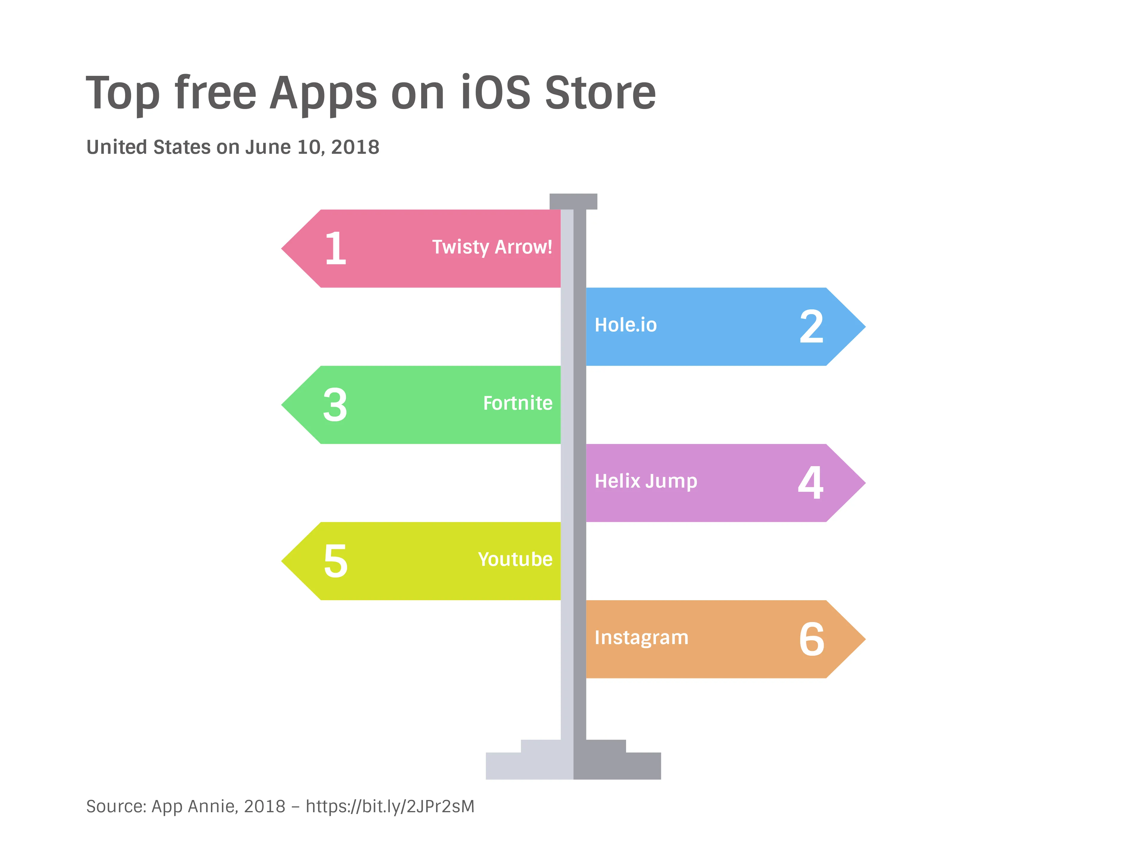 Wegweiser­diagramm-Beispiel: Top free Apps on iOS Store