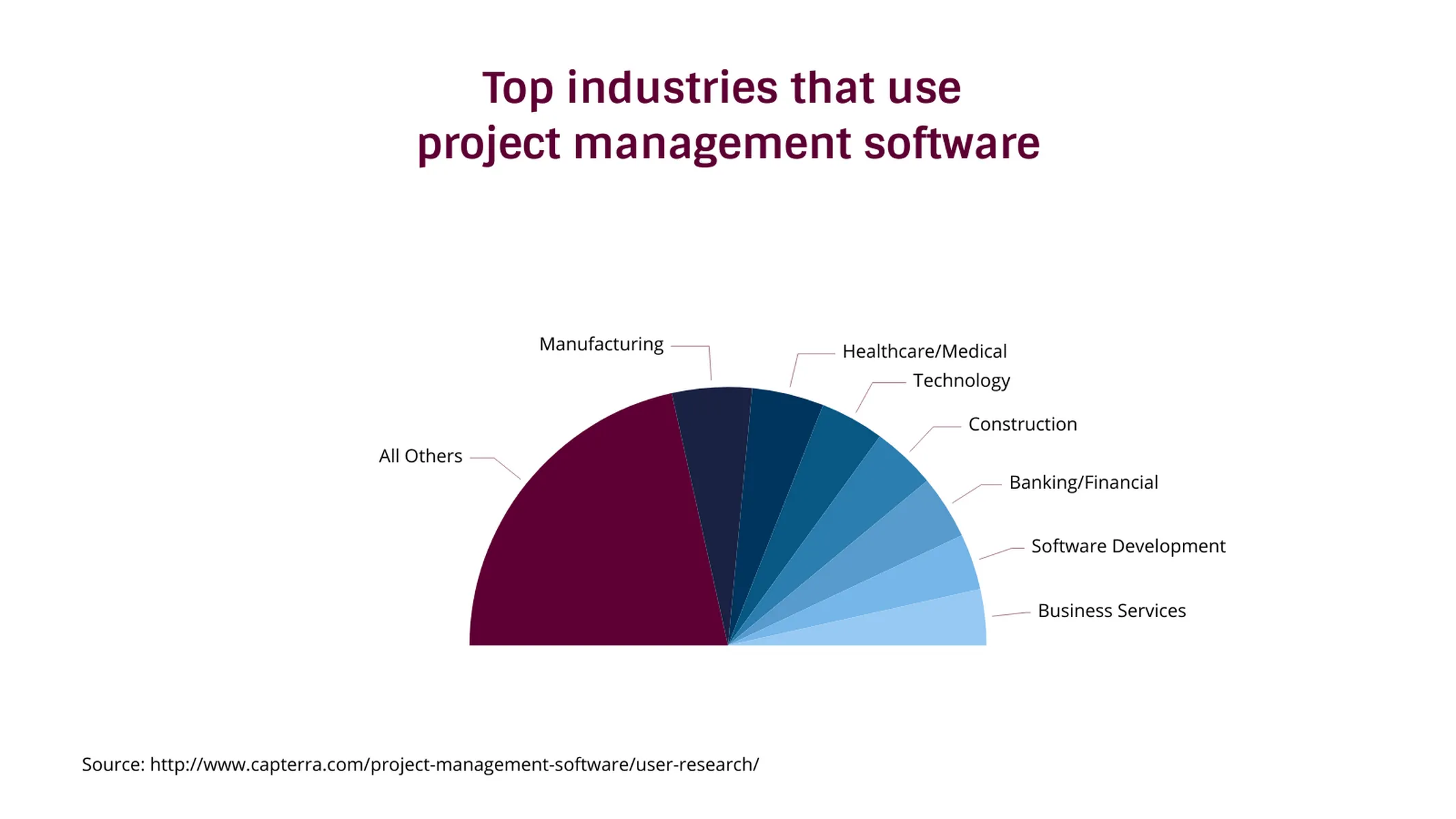 Half Pie Chart example: Top industries that use 
project management software