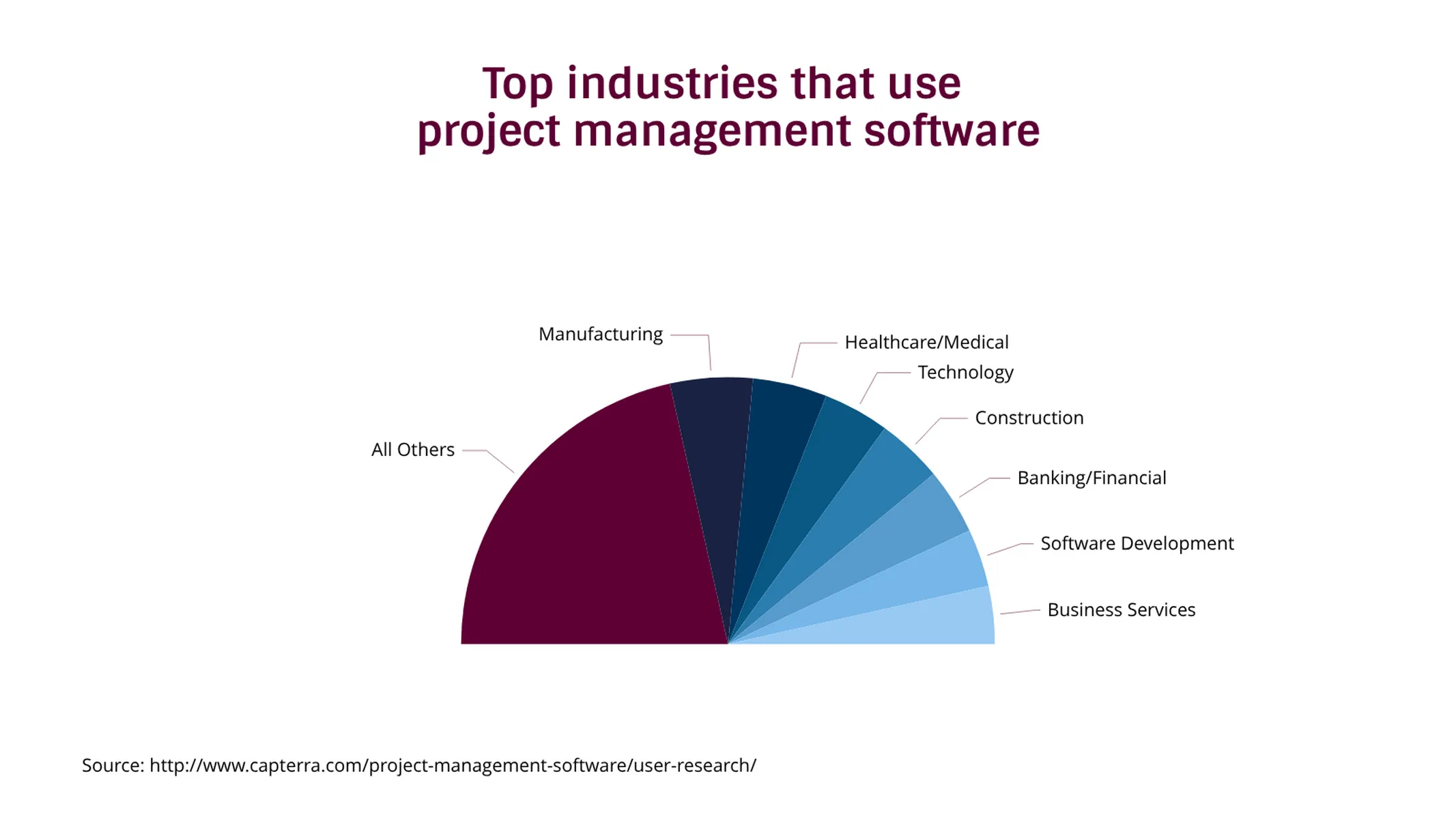 Half Pie Chart example: Top industries that use 
project management software
