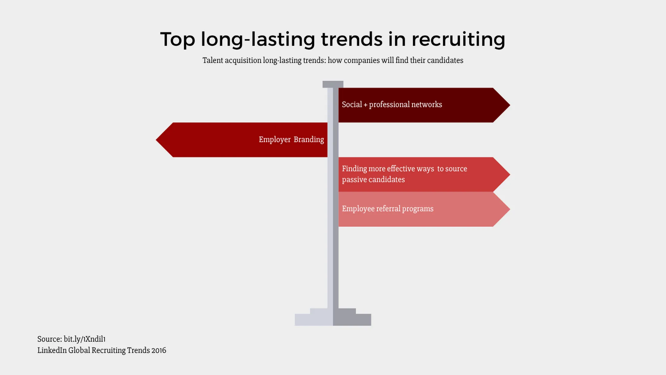 Signpost Chart example: Top long-lasting trends in recruiting
