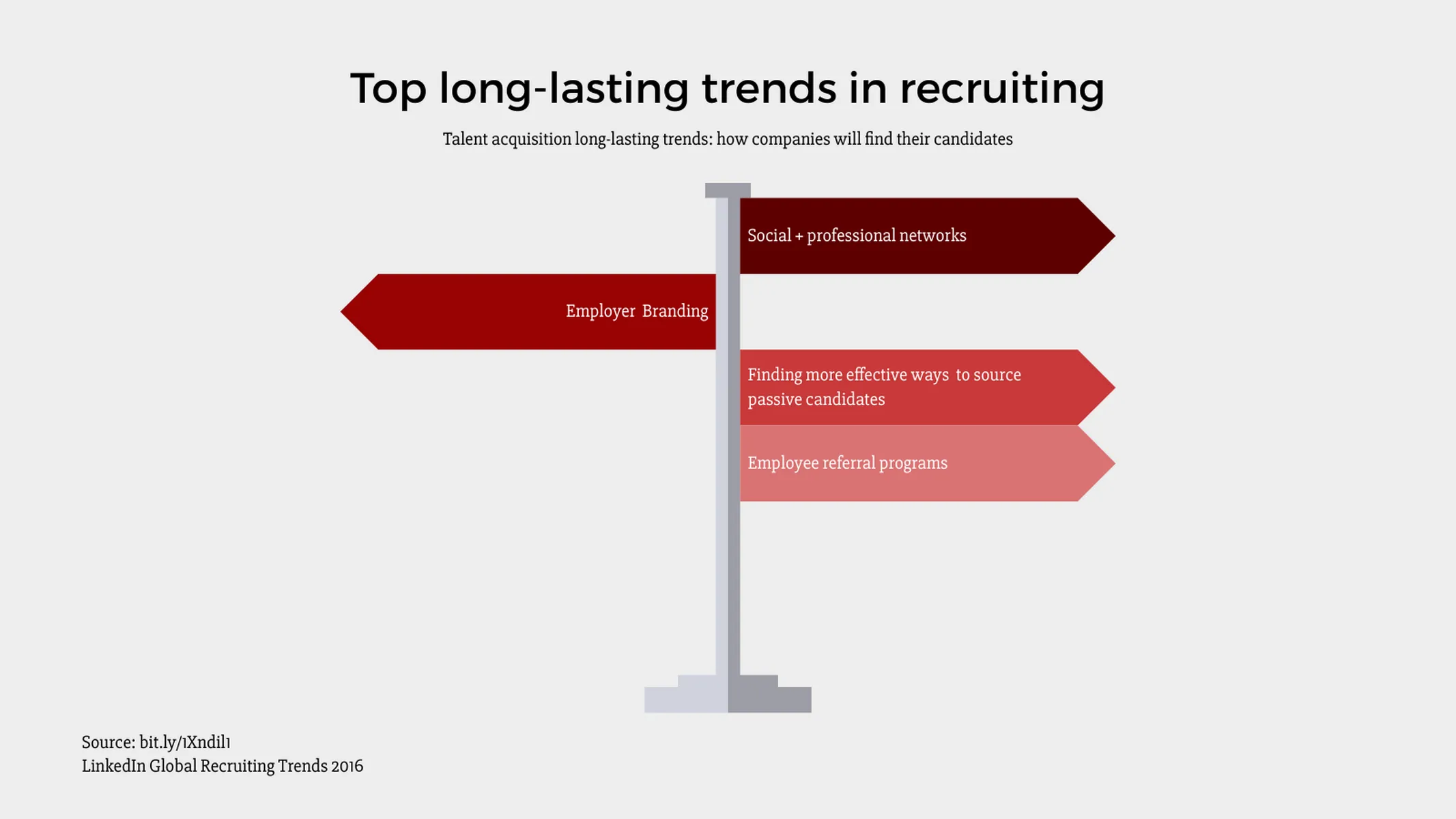 Signpost Chart example: Top long-lasting trends in recruiting