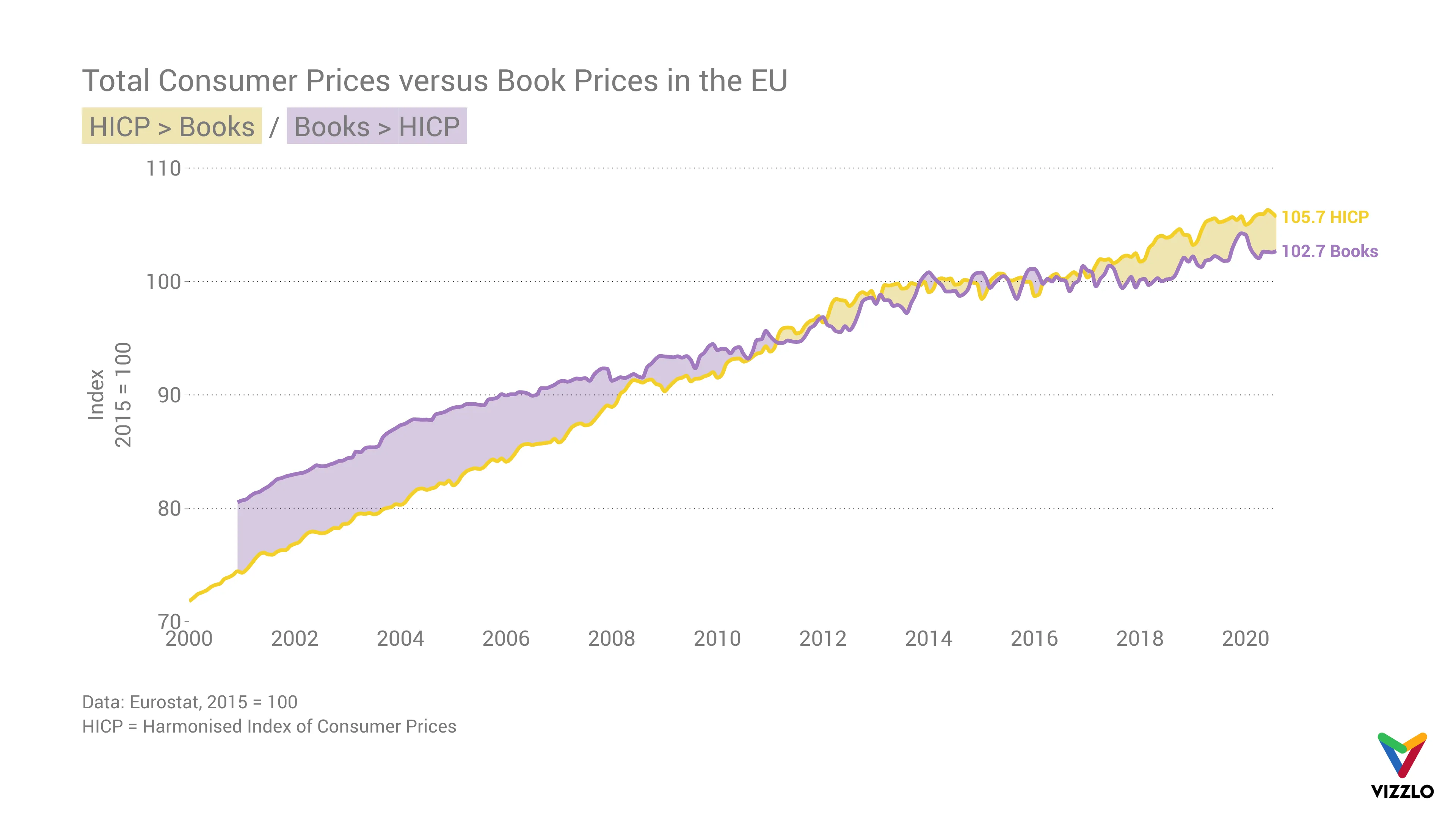 Zeitreihen­diagramm-Beispiel: Total Consumer Prices versus Book Prices in the EU