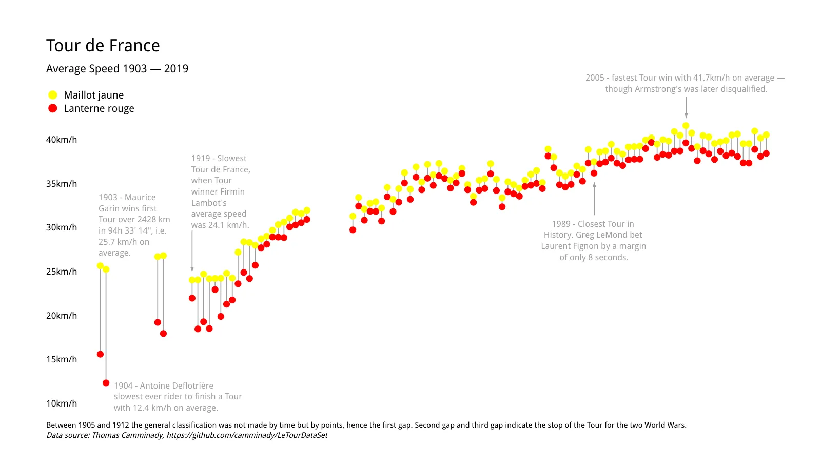 Range Plot example: Tour de France