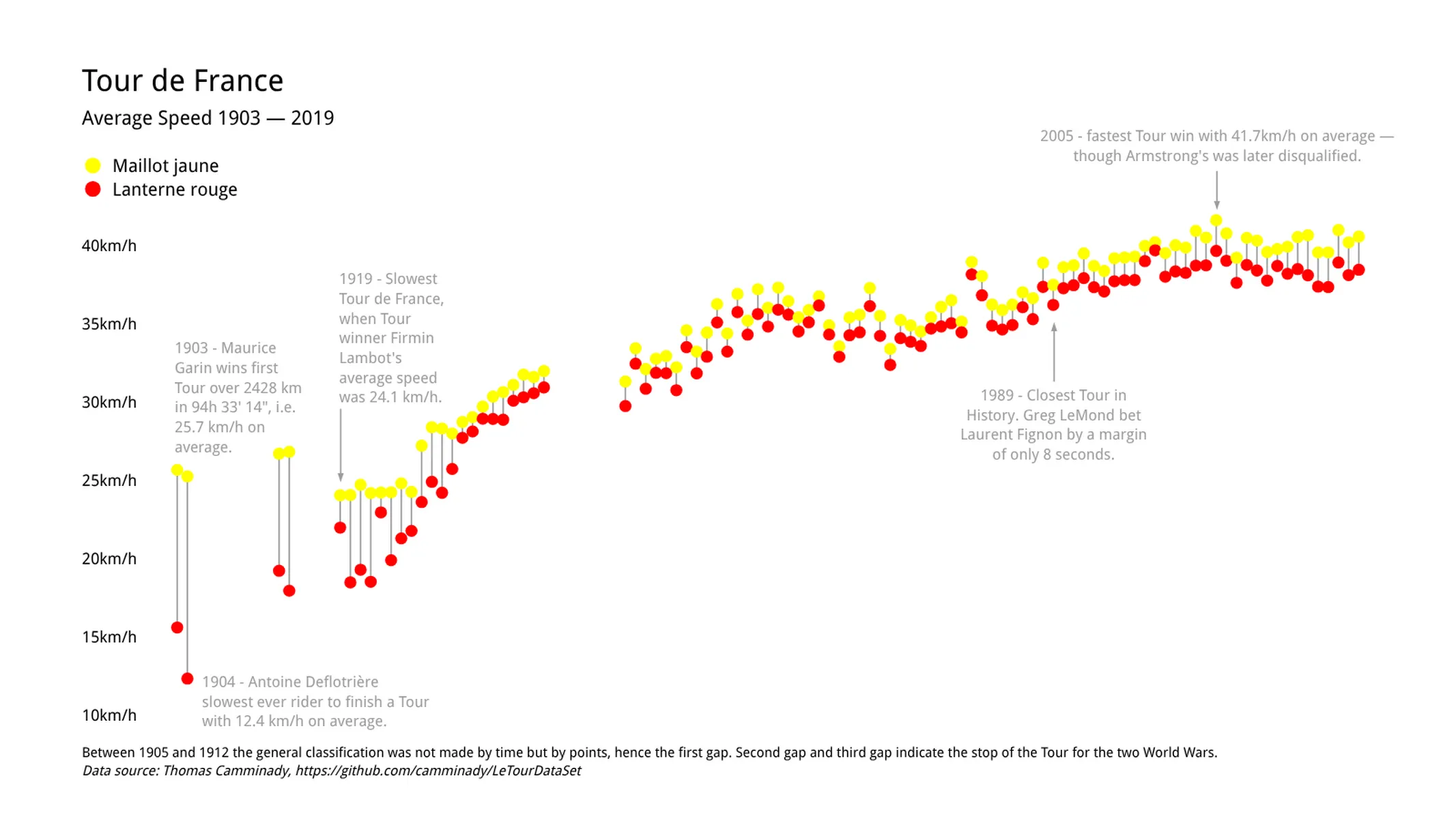 Spannweitendiagramm-Beispiel: Tour de France