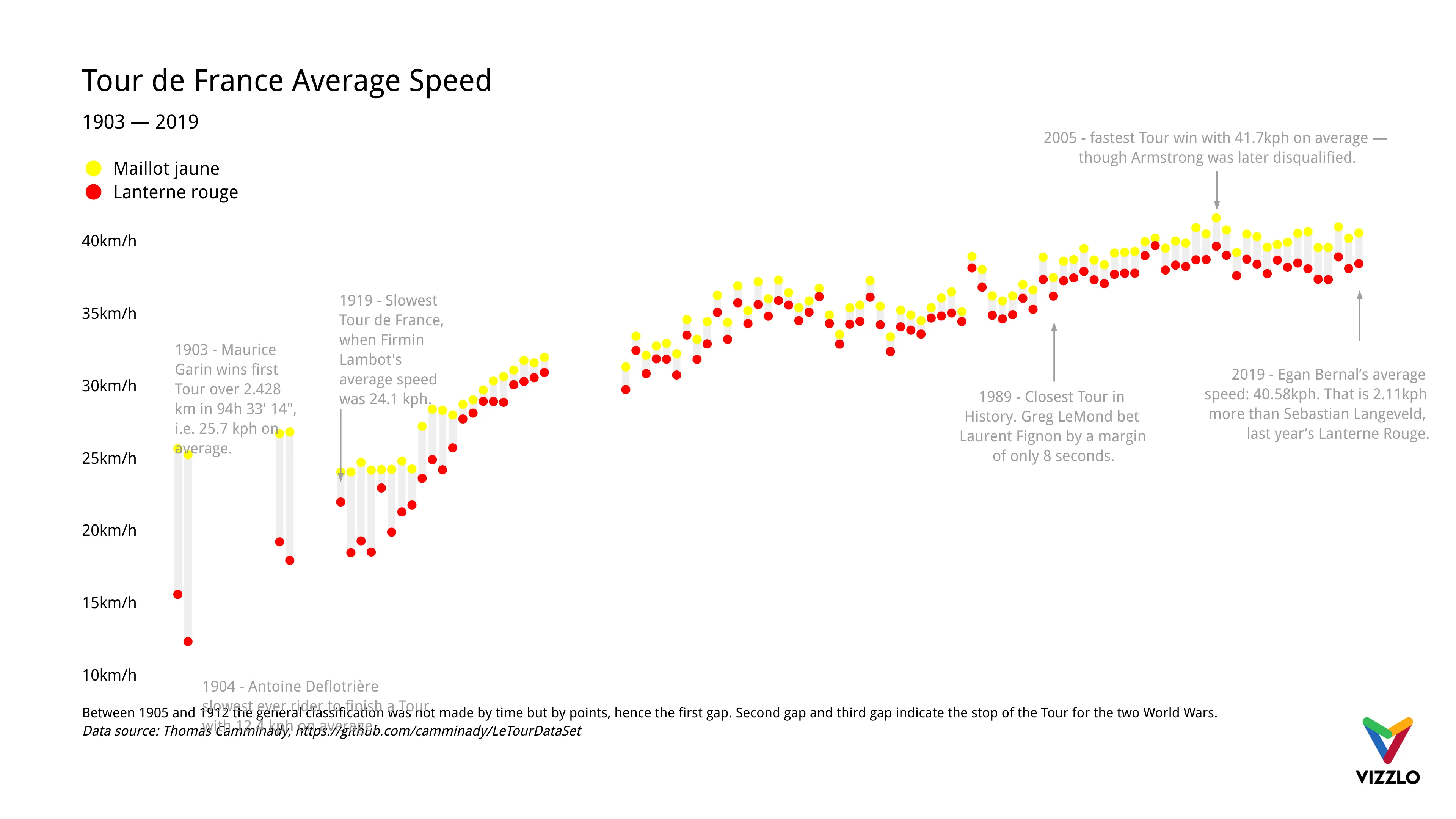 Punkt­diagramm-Beispiel: Tour de France Average Speed