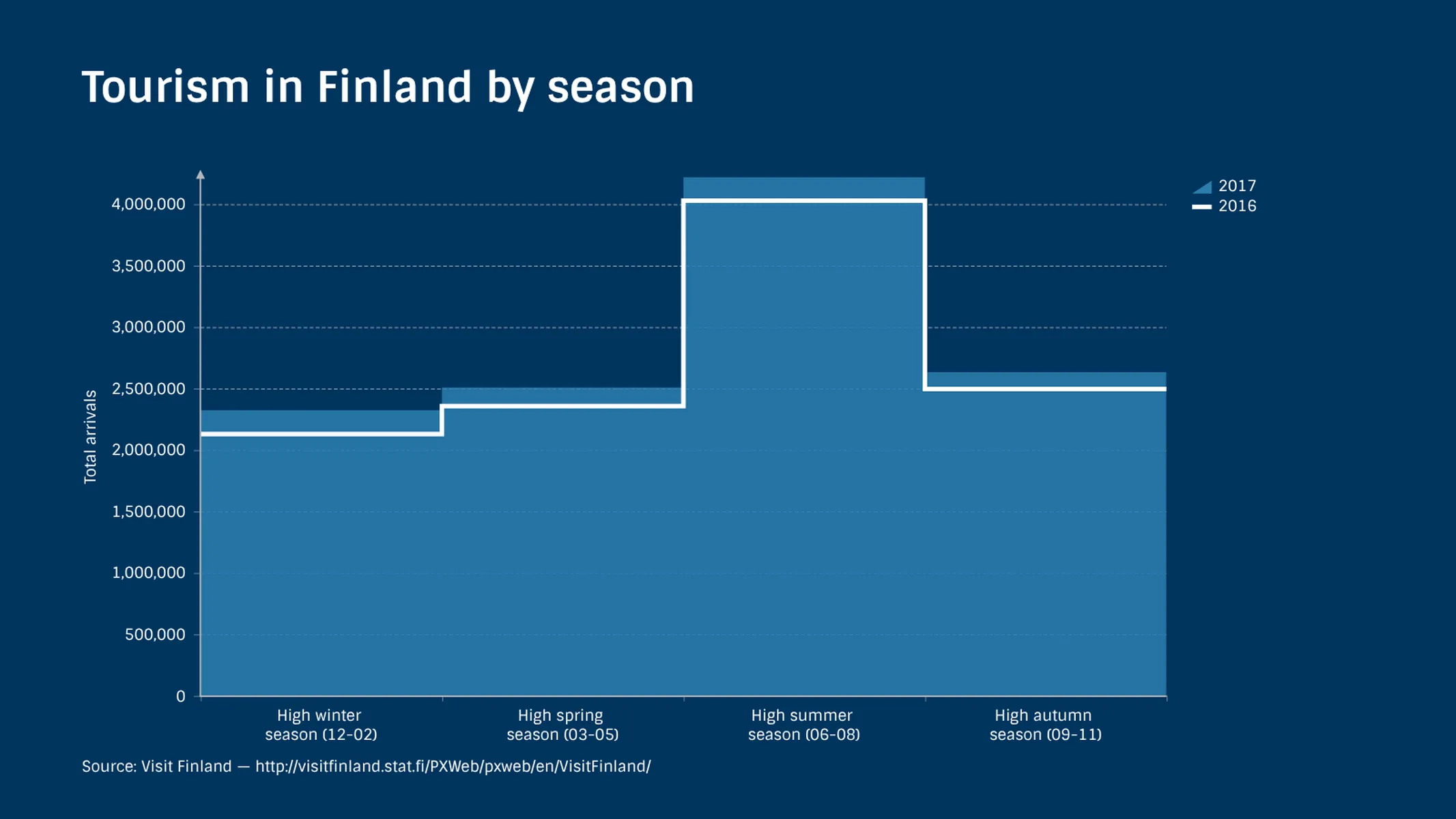 Liniendiagramm-Beispiel: Tourism in Finland by season
