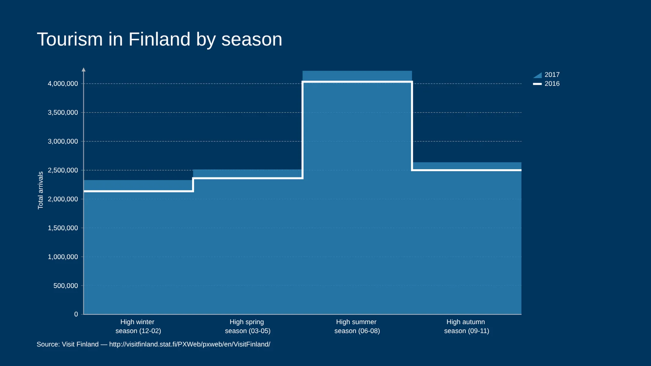 Kombinationsdiagramm-Beispiel: Tourism in Finland by season
