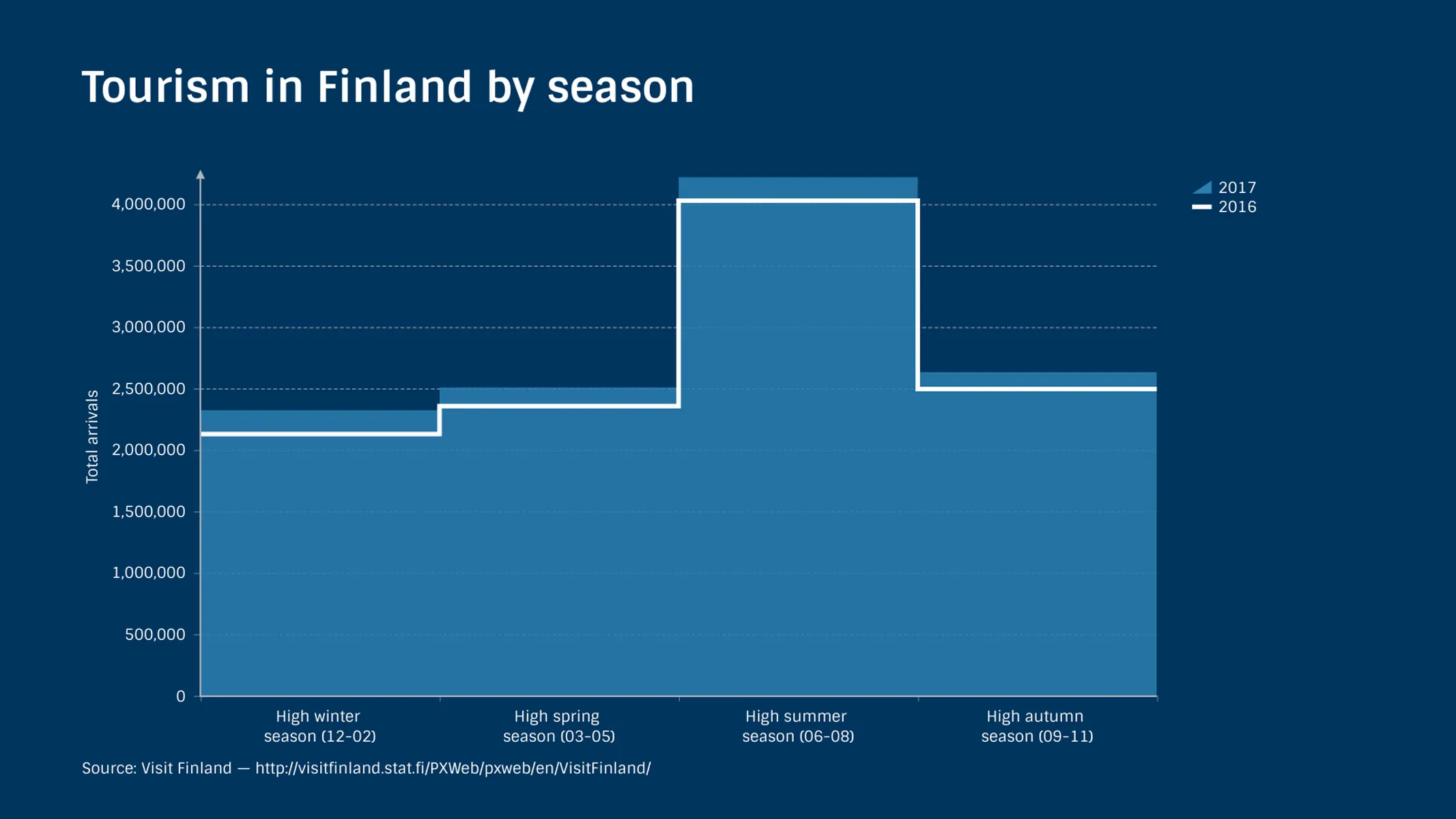 Linien­diagramm-Beispiel: Tourism in Finland by season