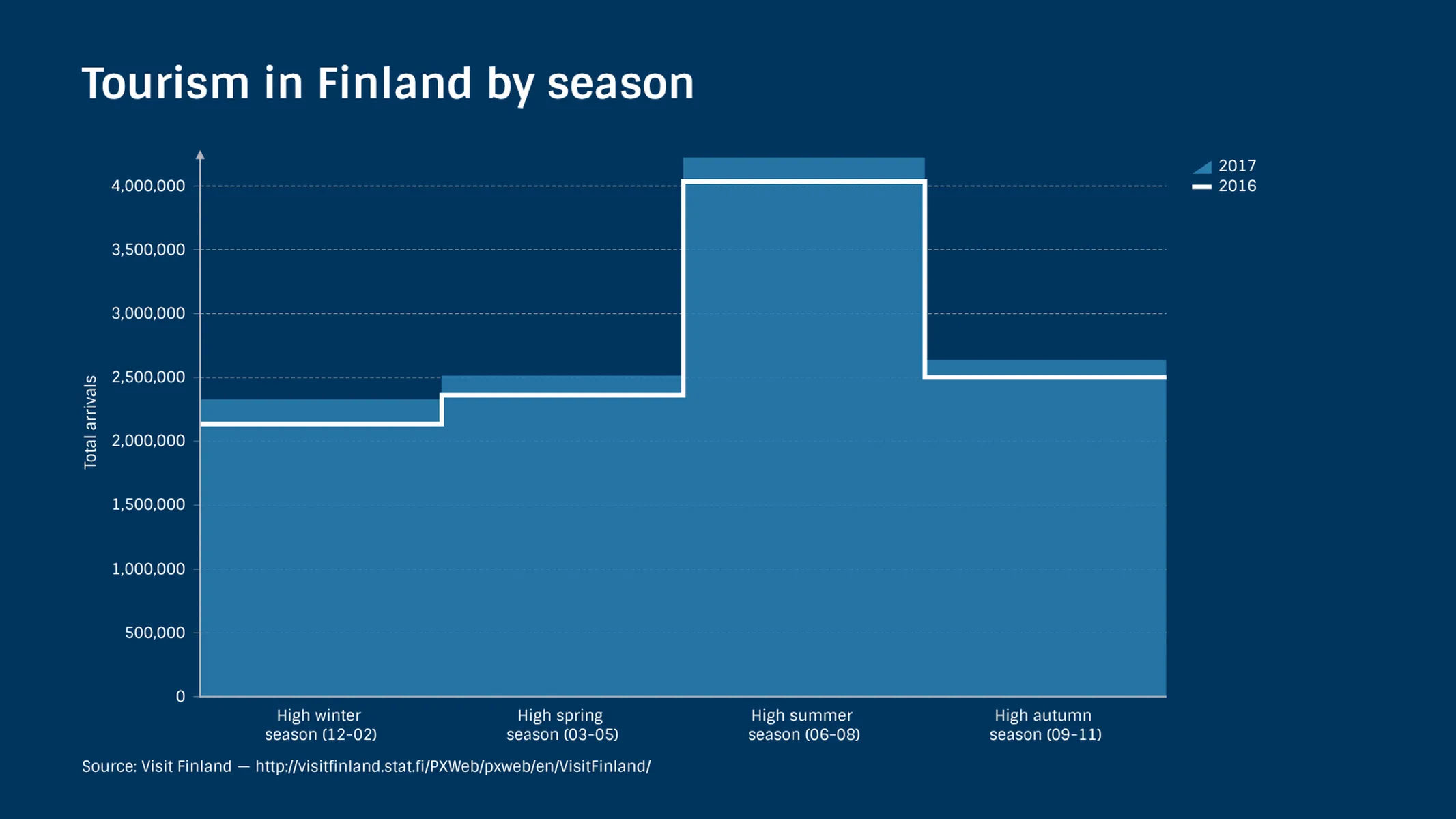 Line Graph example: Tourism in Finland by season