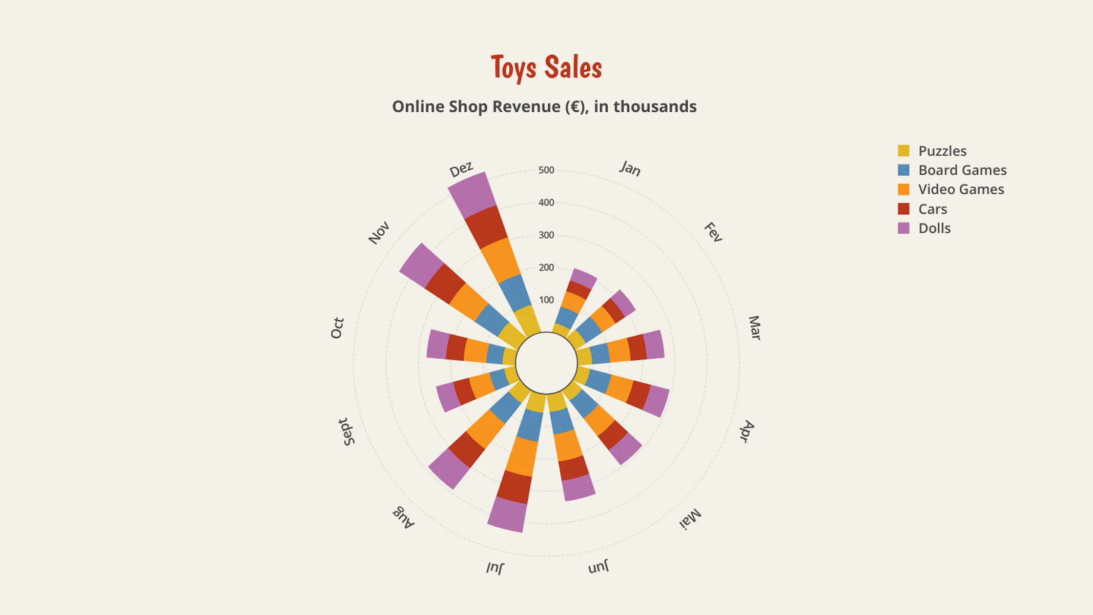 Polar Bar Chart example: Toys Sales