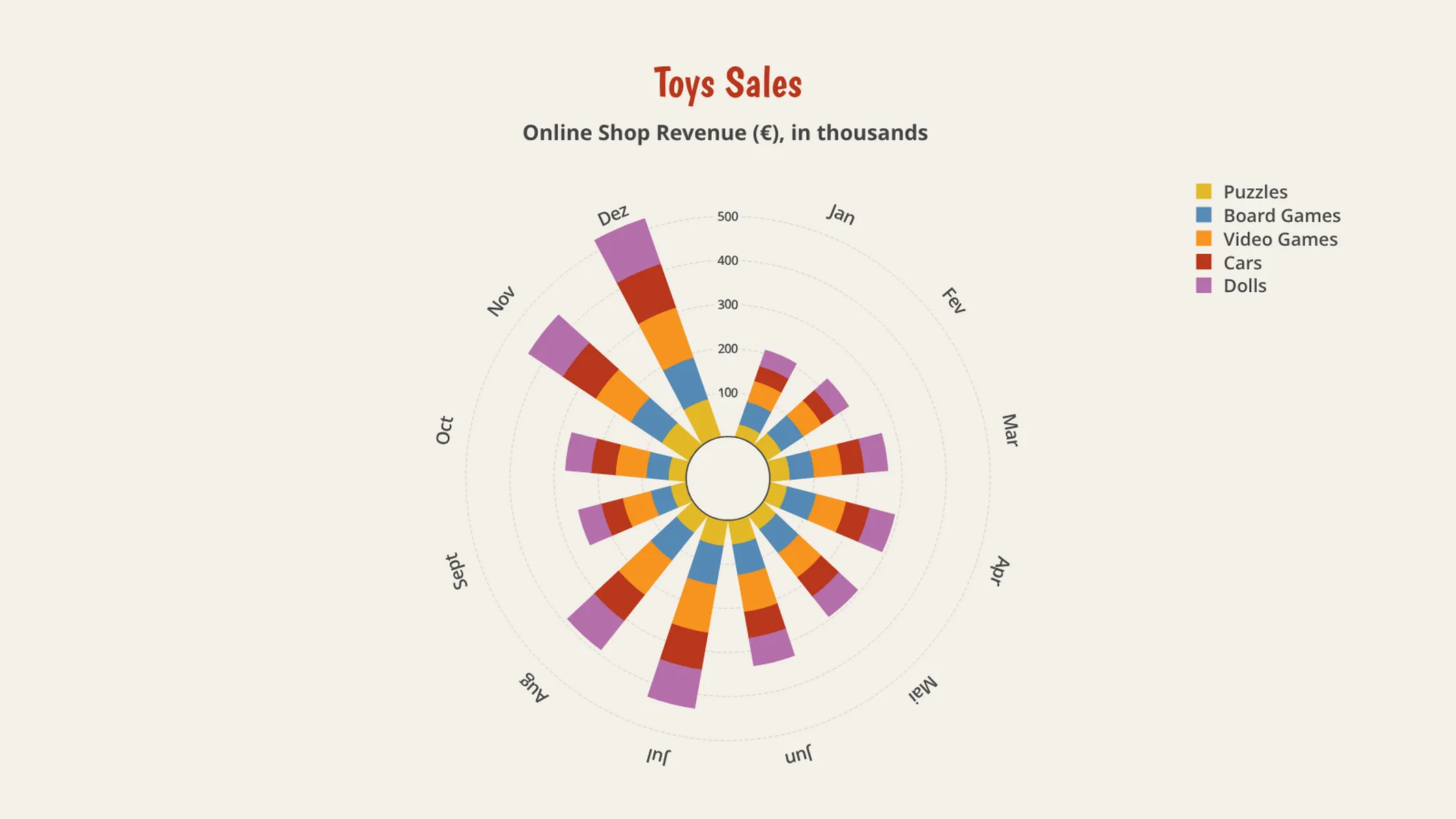 Polar Bar Chart example: Toys Sales