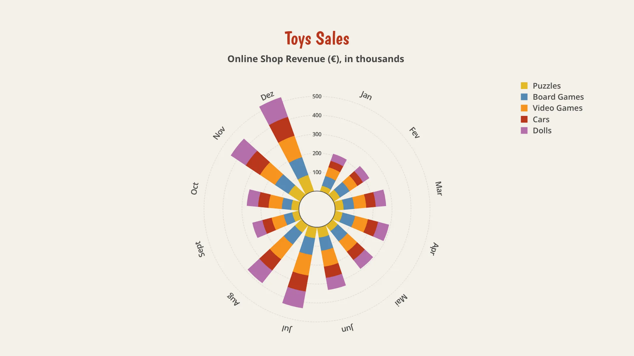 Polares Balken­diagramm-Beispiel: Toys Sales