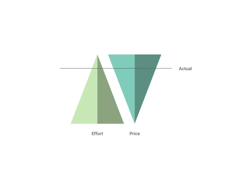 Create Trade-Off Diagram