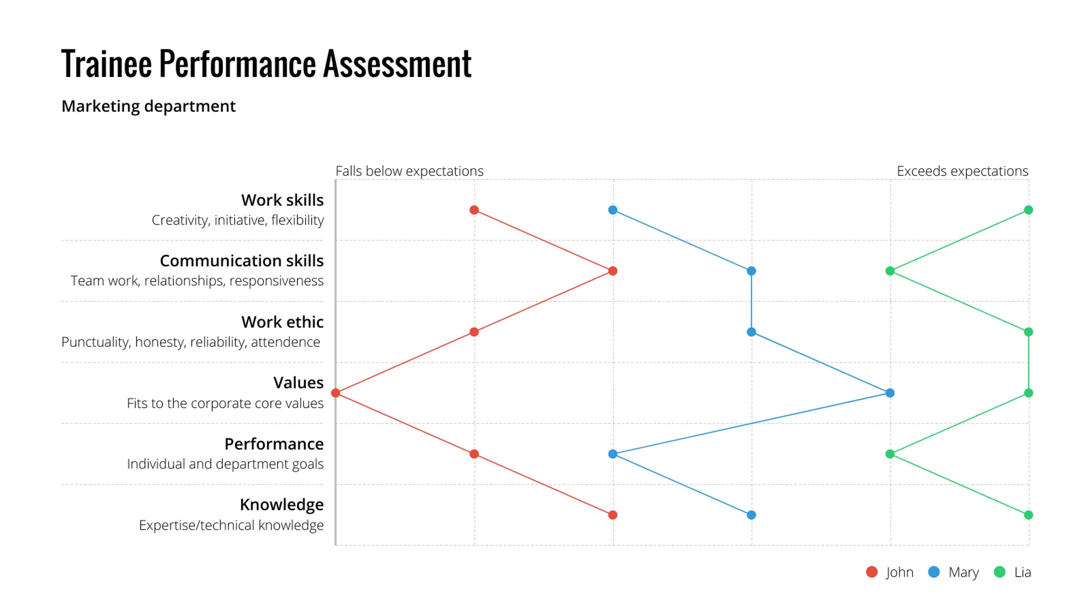 Semantic Differential Scale example: Trainee Performance Assessment