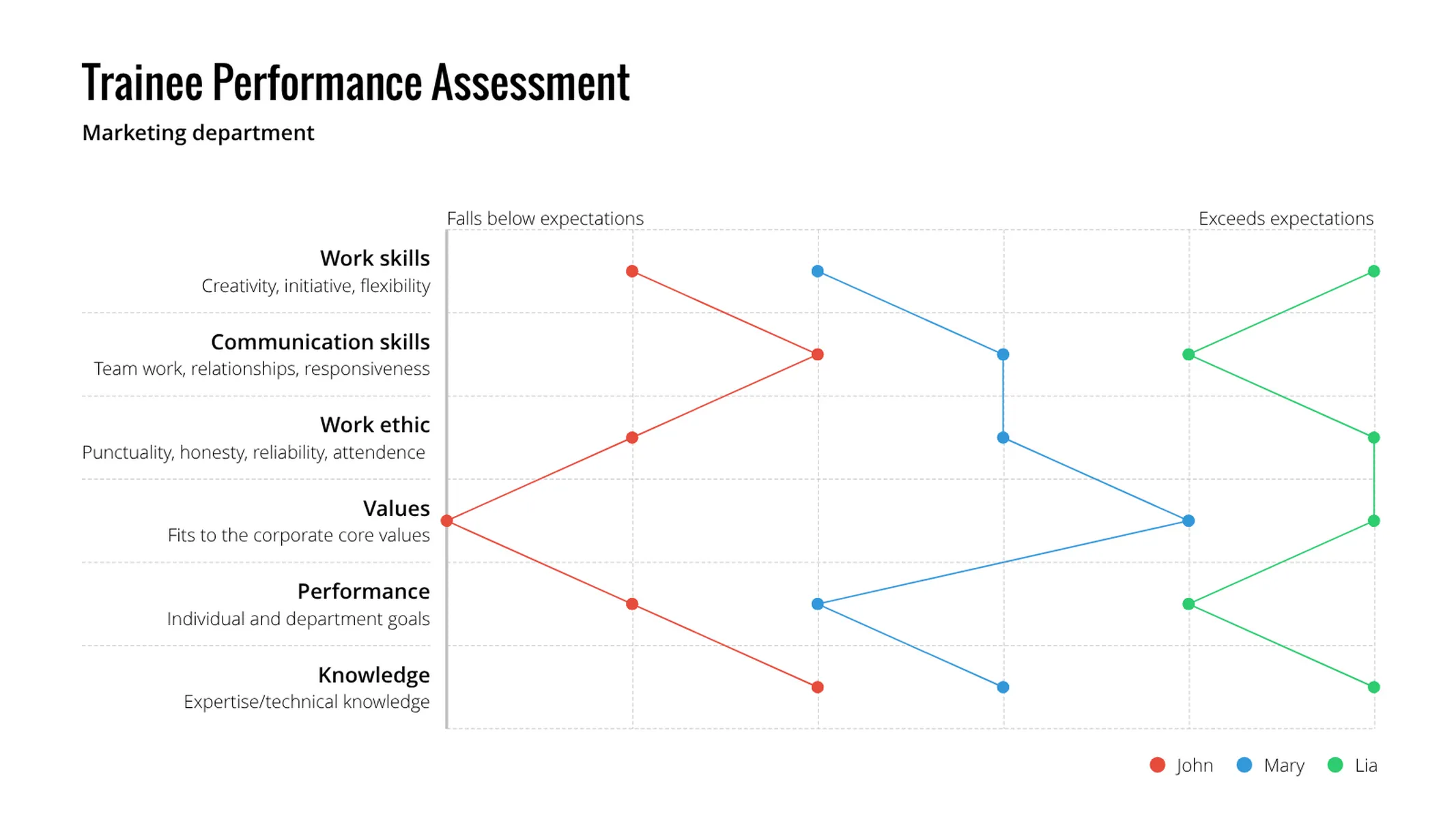 Semantic Differential Scale example: Trainee Performance Assessment