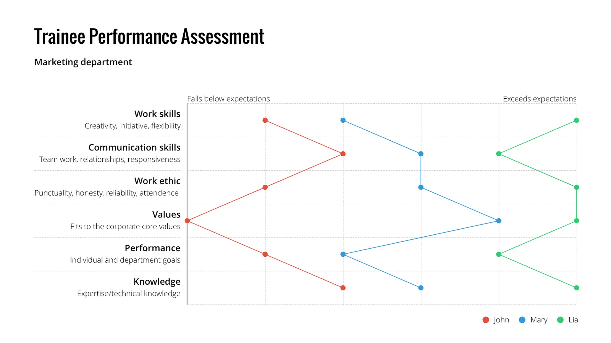Semantisches Differential-Beispiel: Trainee Performance Assessment