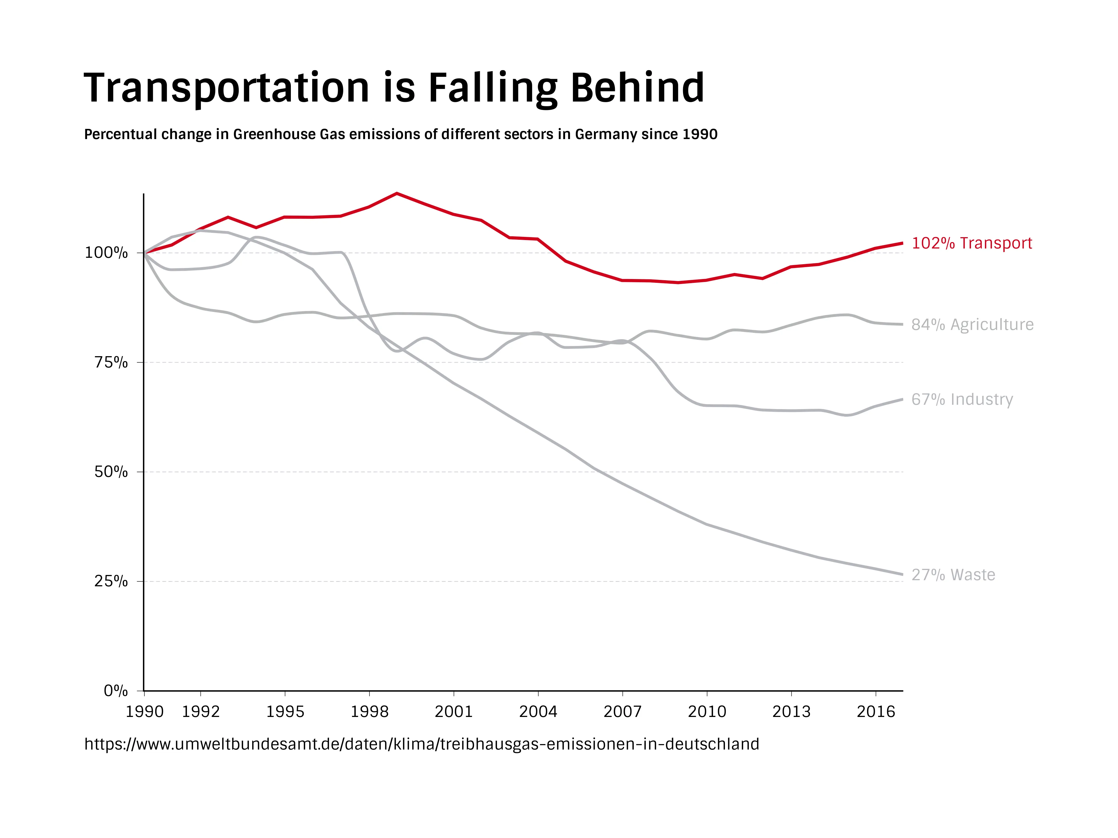 Transportation is Falling Behind