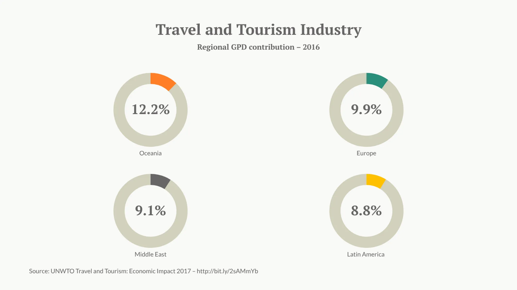 Multiple Radial Bars Chart example: Travel and Tourism Industry