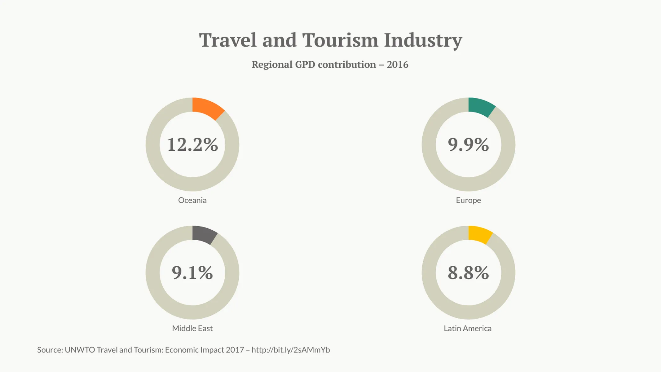 Multiple Radial Bars Chart example: Travel and Tourism Industry