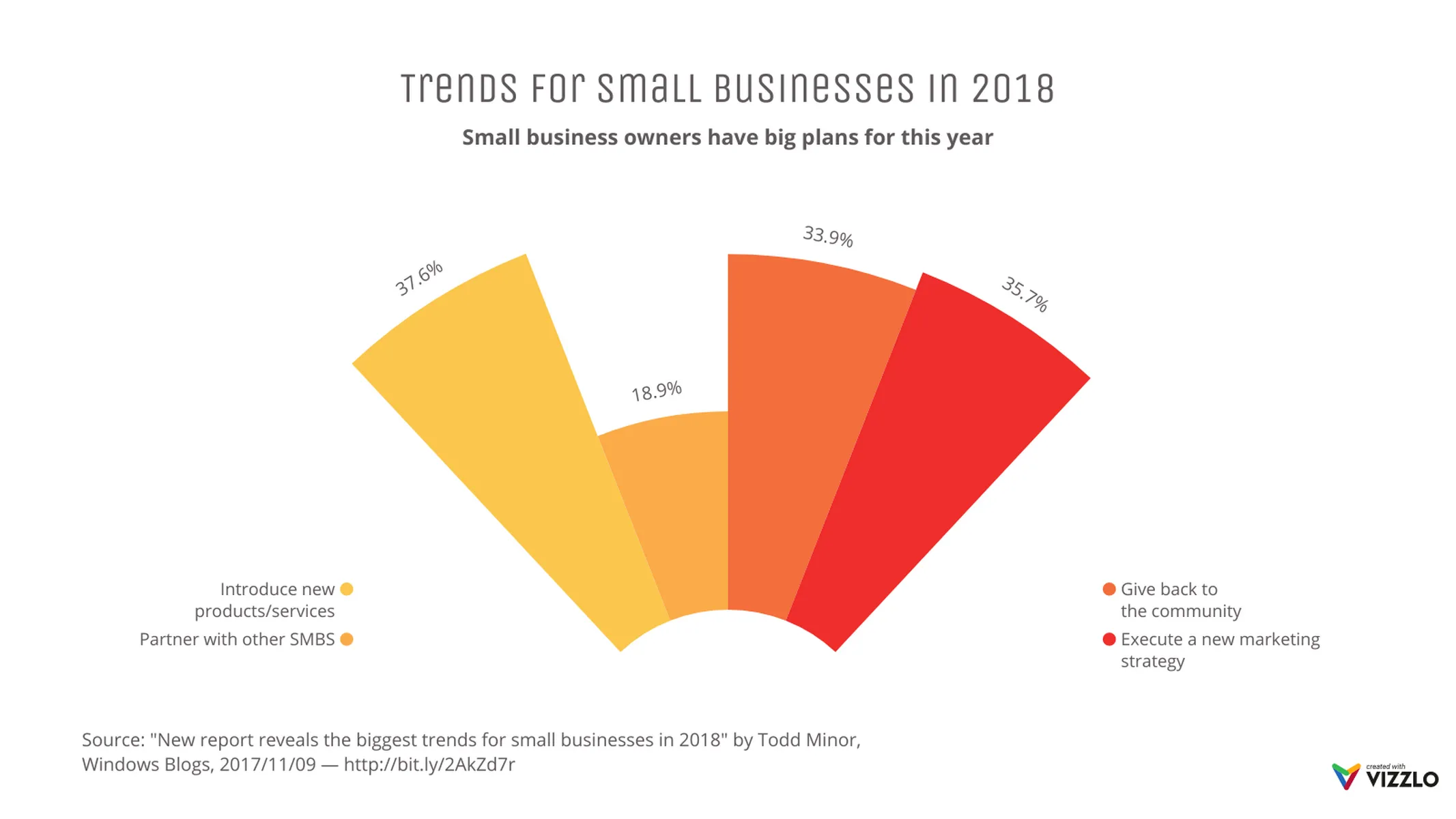 Blow-Up Chart example: Trends for small businesses in 2018