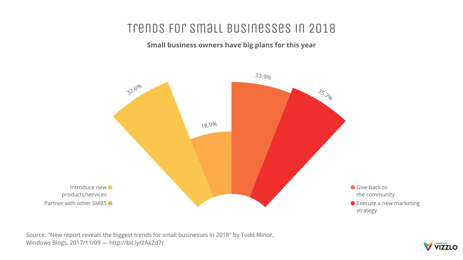 Blow-Up Chart example: Trends for small businesses in 2018