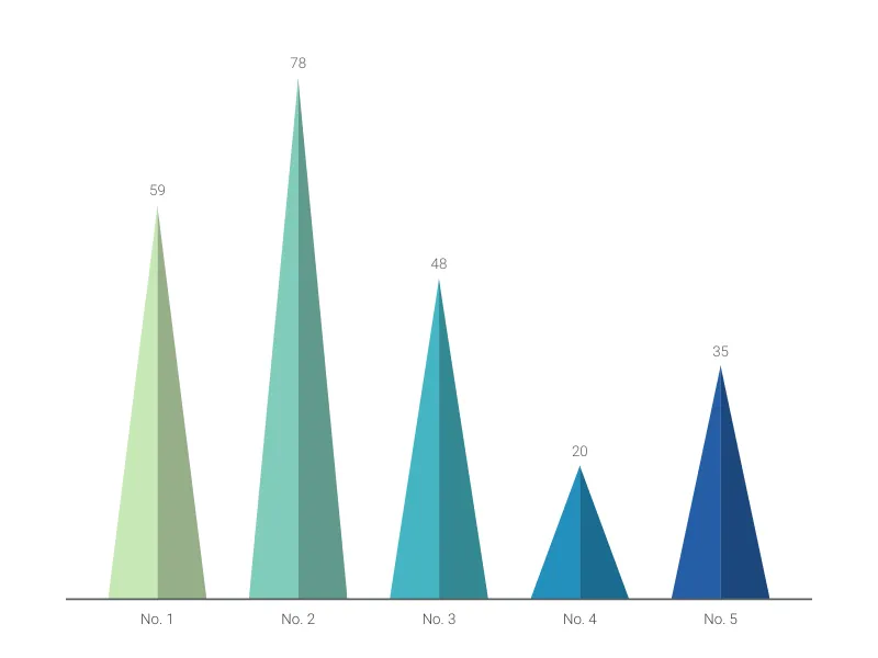 Triangle Bar Chart