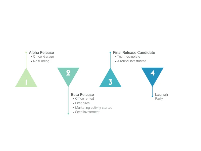 Timeline Chart alternative: Milestone Plan with Triangles