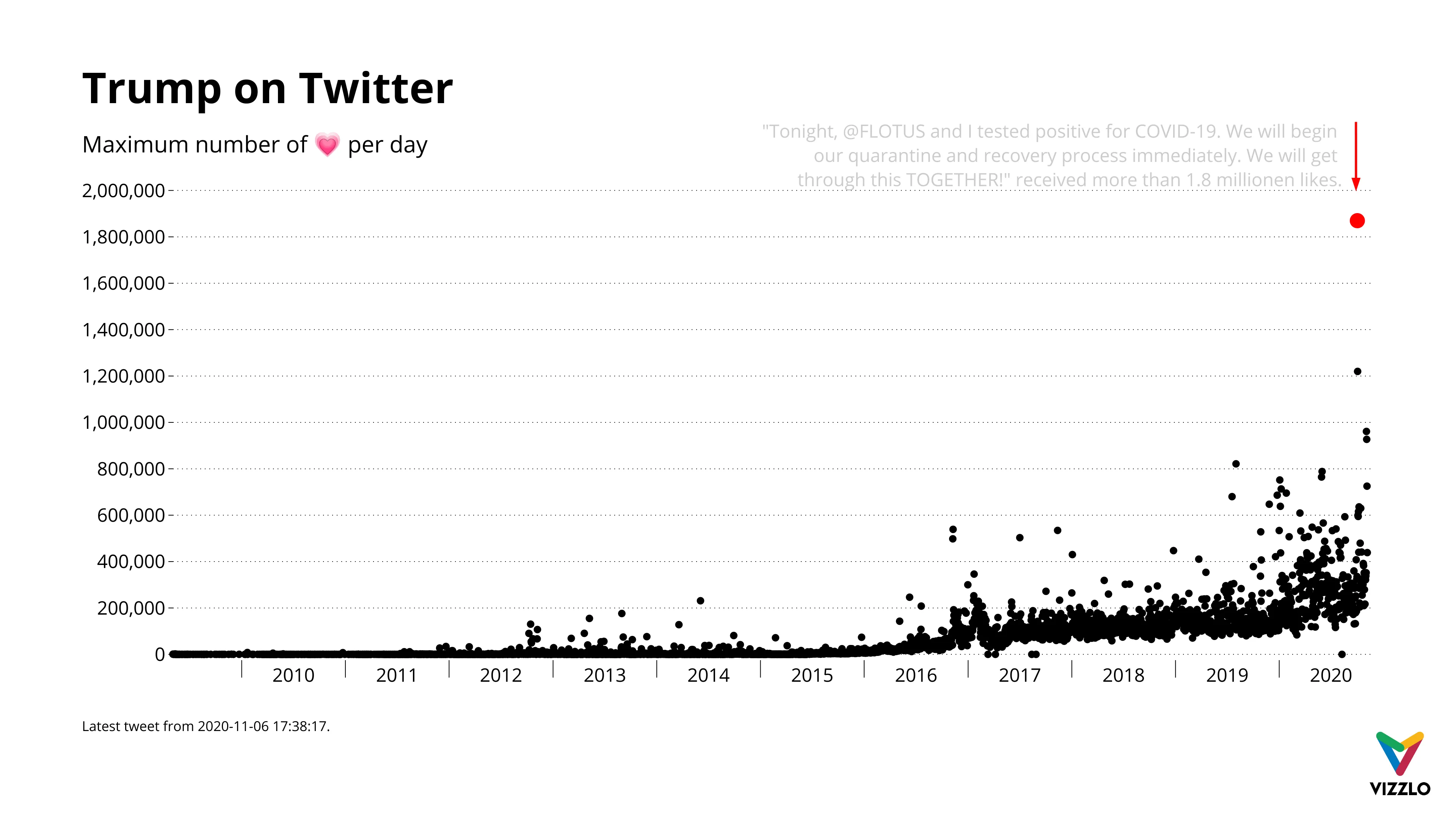 Zeitreihen­diagramm-Beispiel: Trump on Twitter