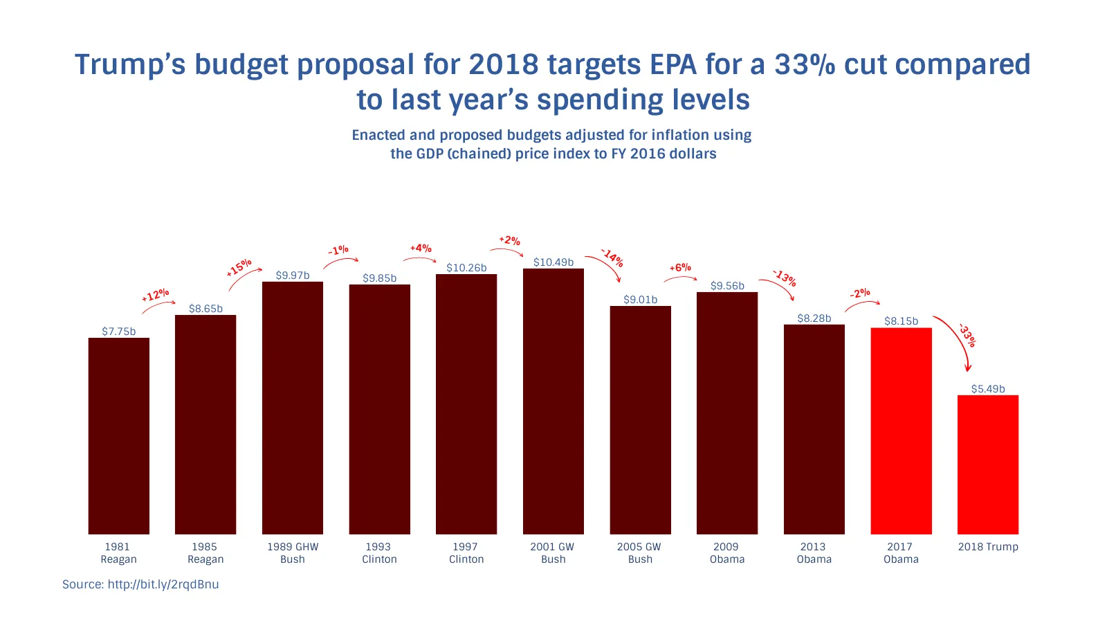 Growth Bar Chart example: Trump’s budget proposal for 2018 targets EPA for a 33% cut compared to last year’s spending levels