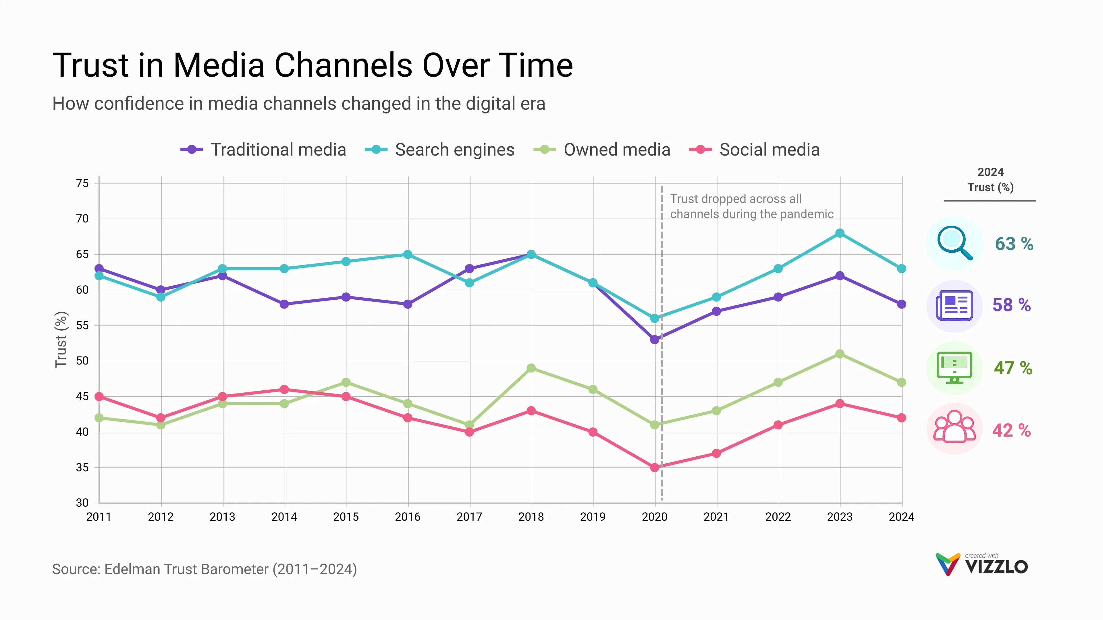 Linien­diagramm-Beispiel: Trust in Media Channels Over Time