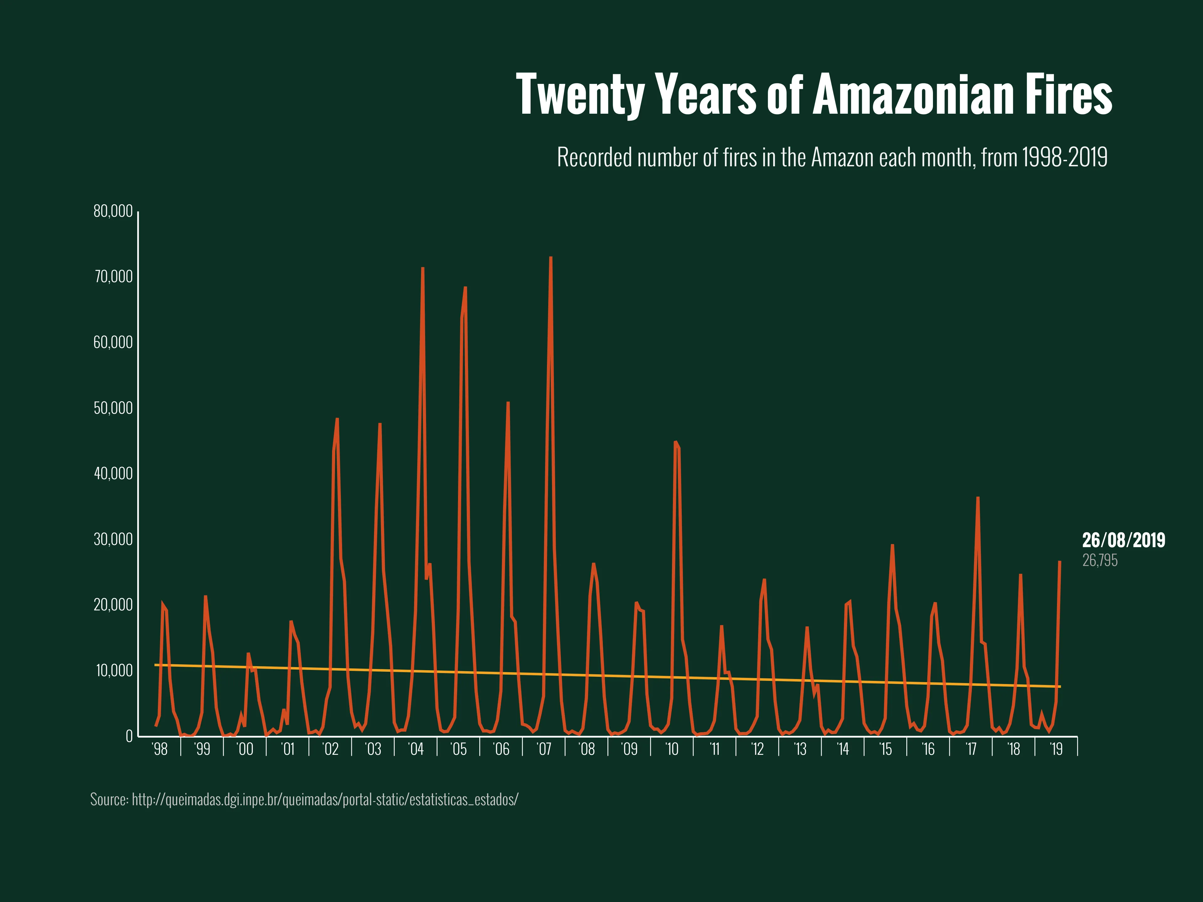 Zeitreihen­diagramm-Beispiel: Twenty Years of Amazonian Fires
