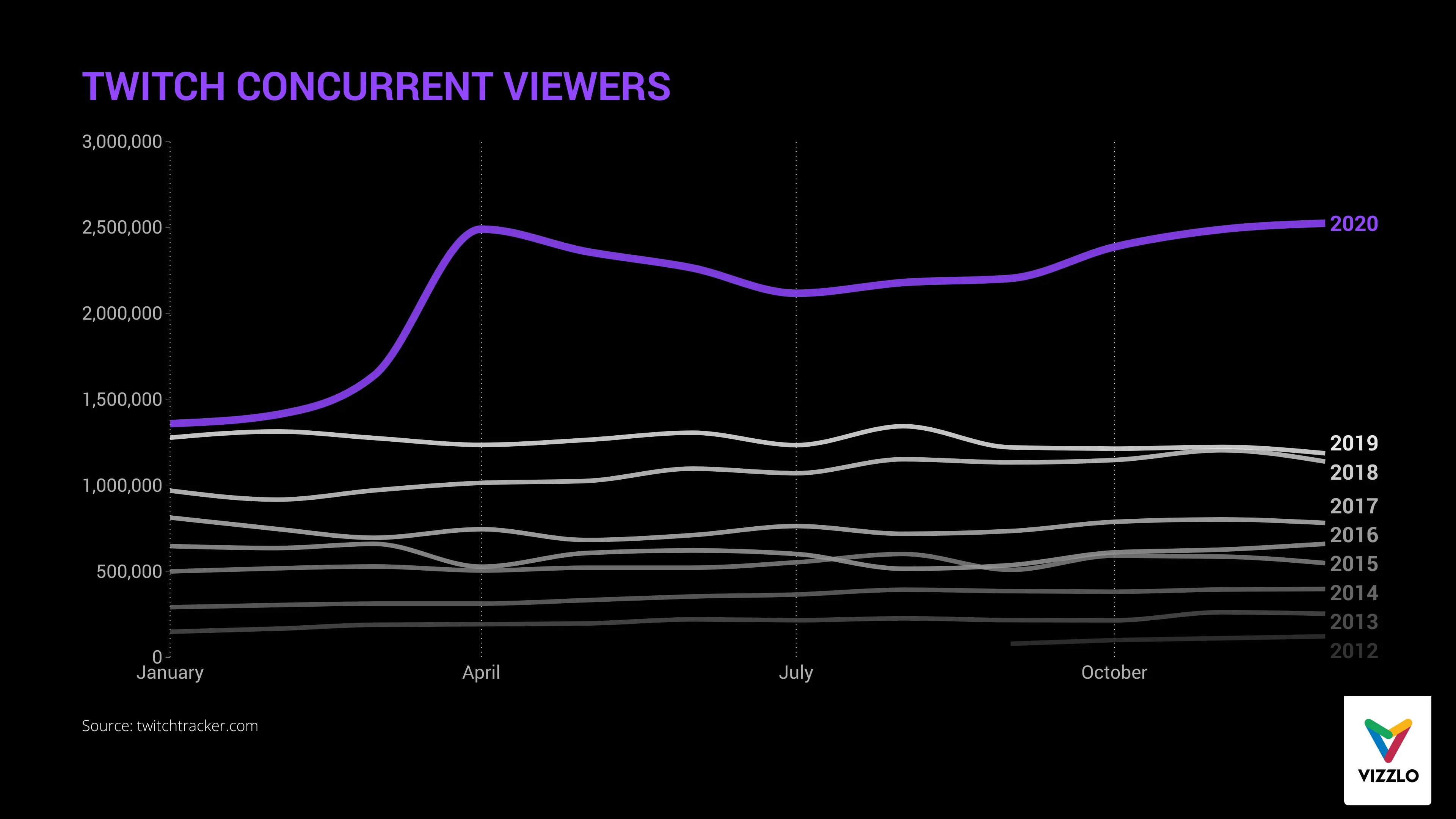 Zeitreihen­diagramm-Beispiel: TWITCH CONCURRENT VIEWERS