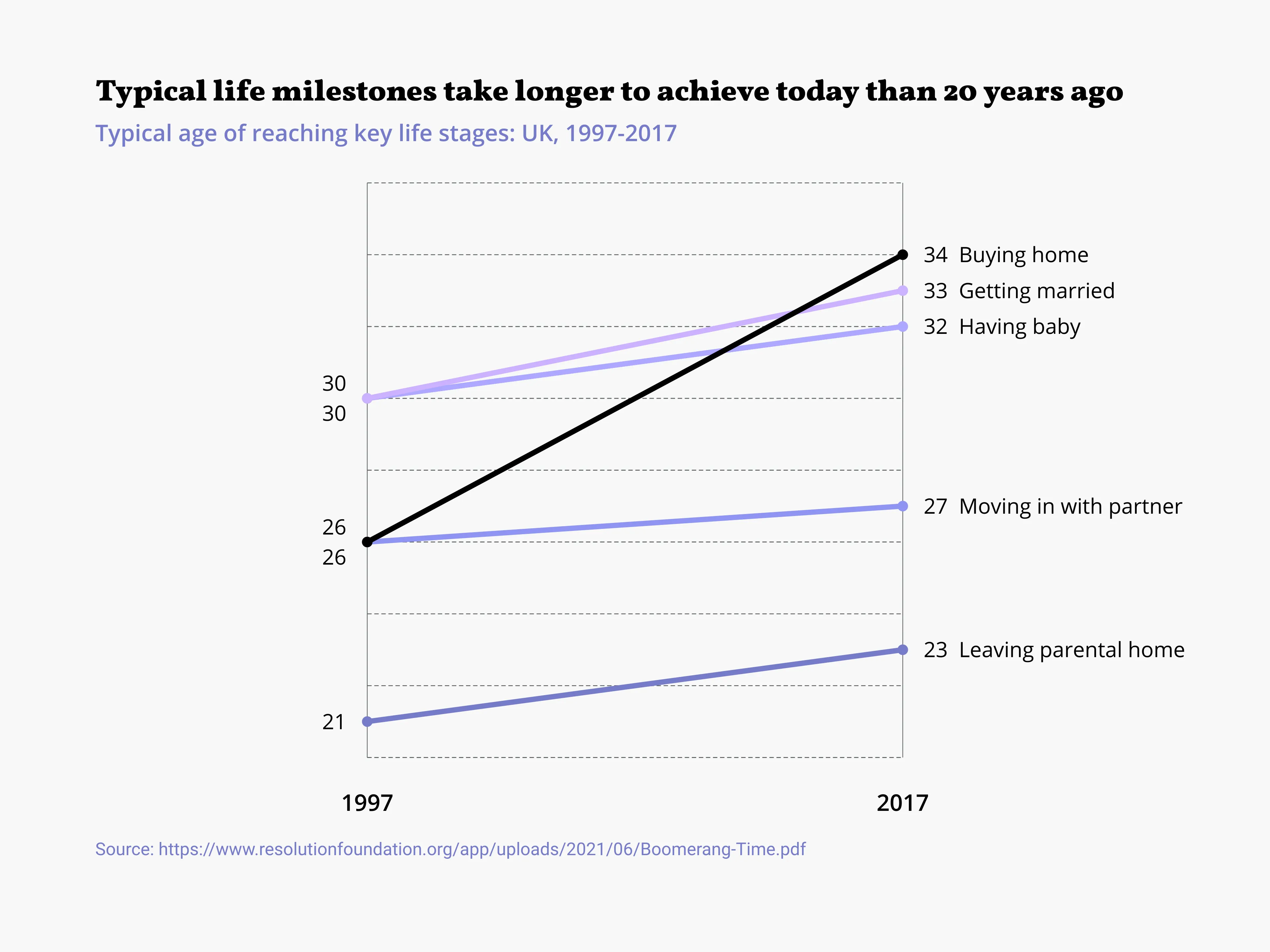 Typical life milestones take longer to achieve today than 20 years ago