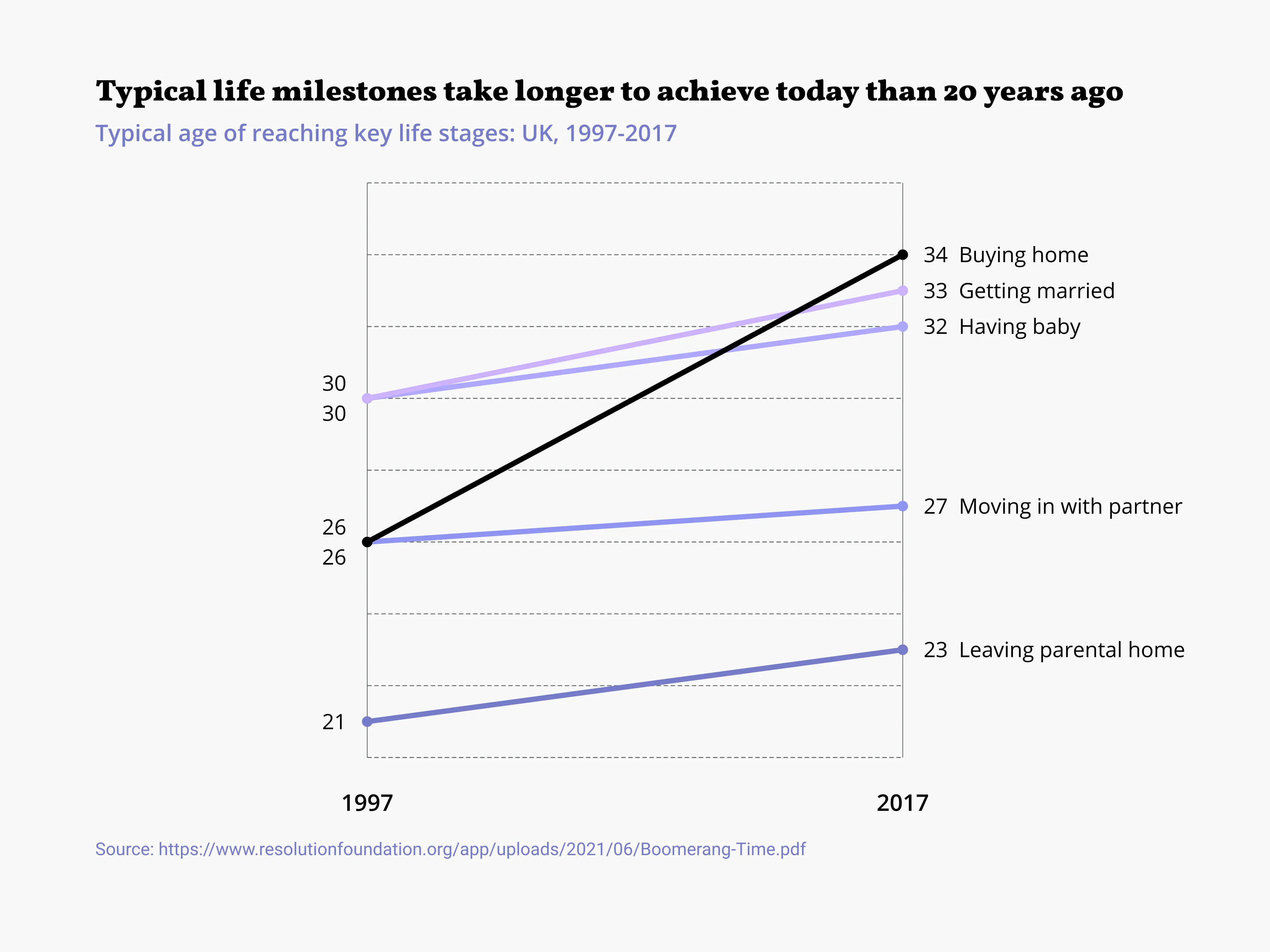 Slopegraph-Beispiel: Typical life milestones take longer to achieve today than 20 years ago