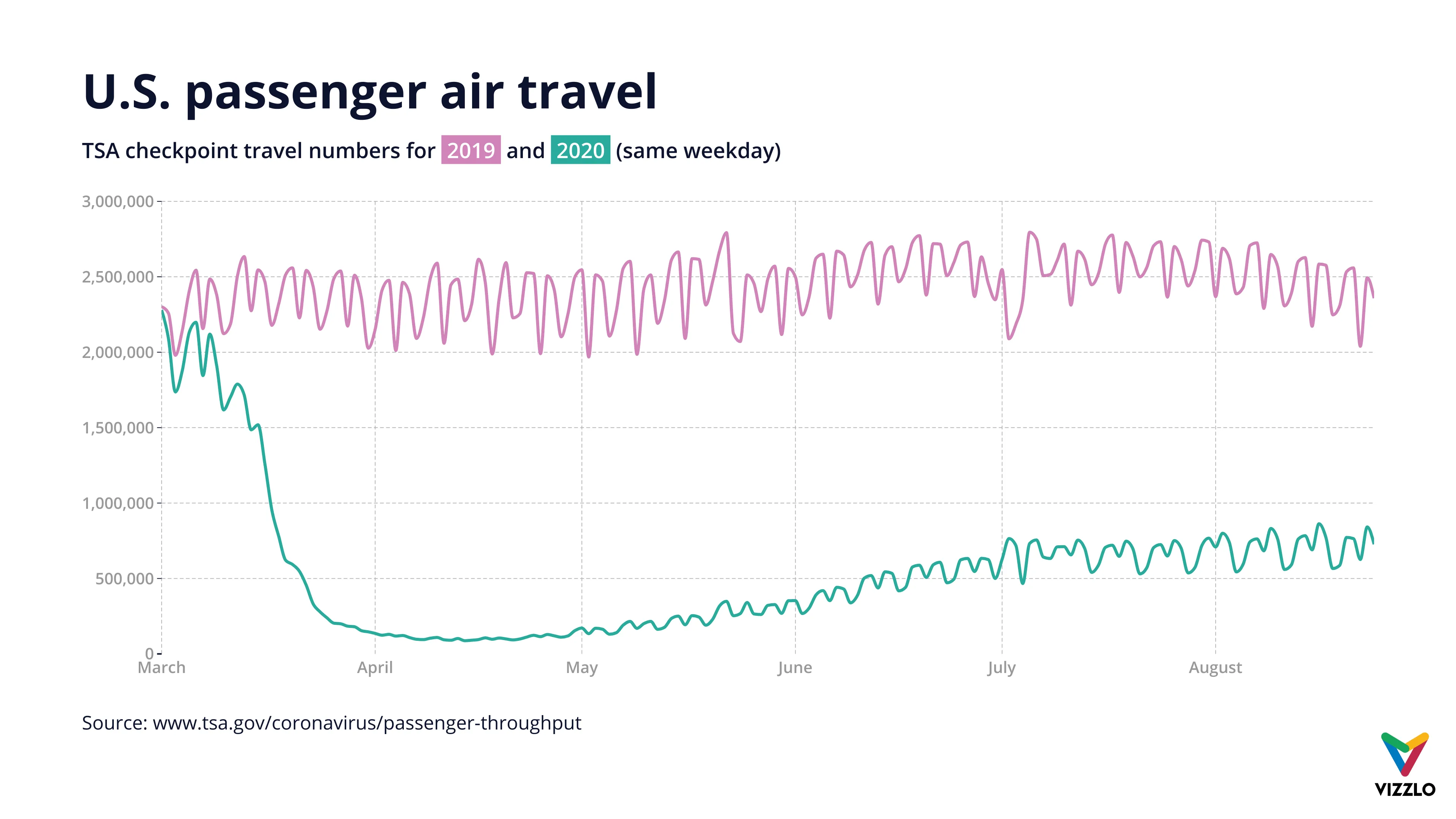 Zeitreihen­diagramm-Beispiel: U.S. passenger air travel