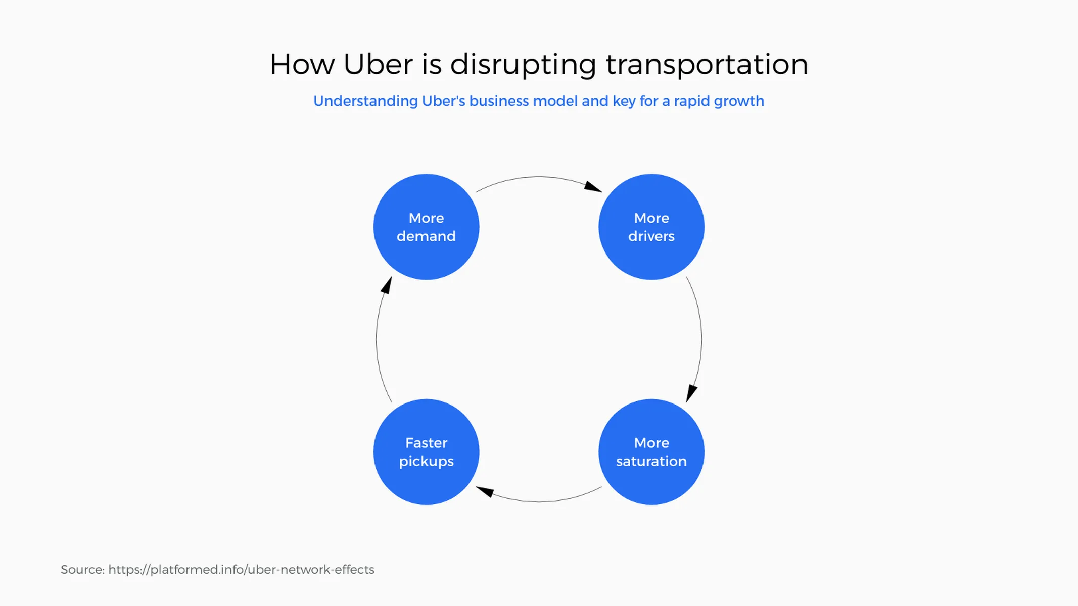 Feedback Loop example: How Uber is disrupting transportation