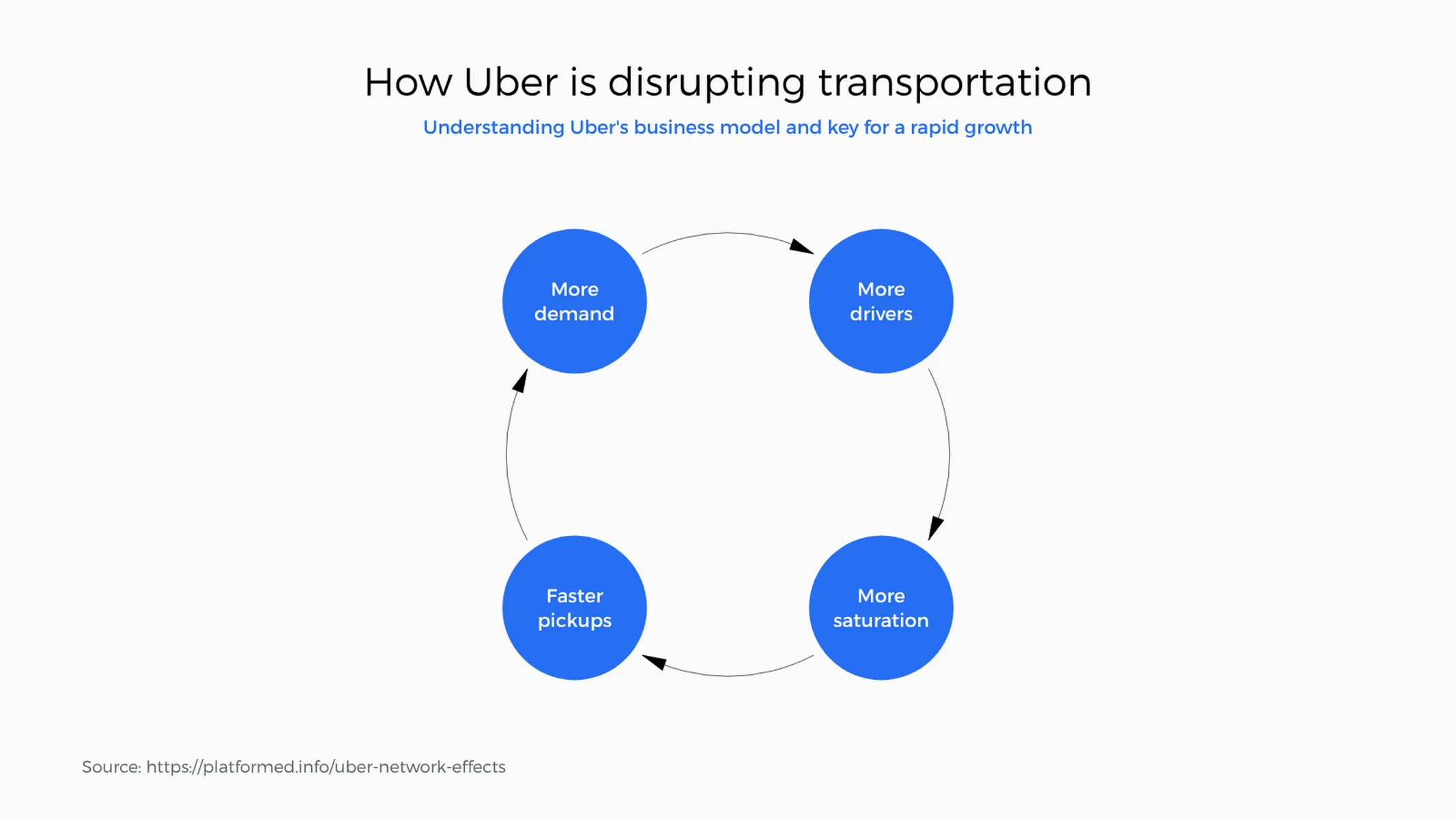 Feedback Loop example: How Uber is disrupting transportation
